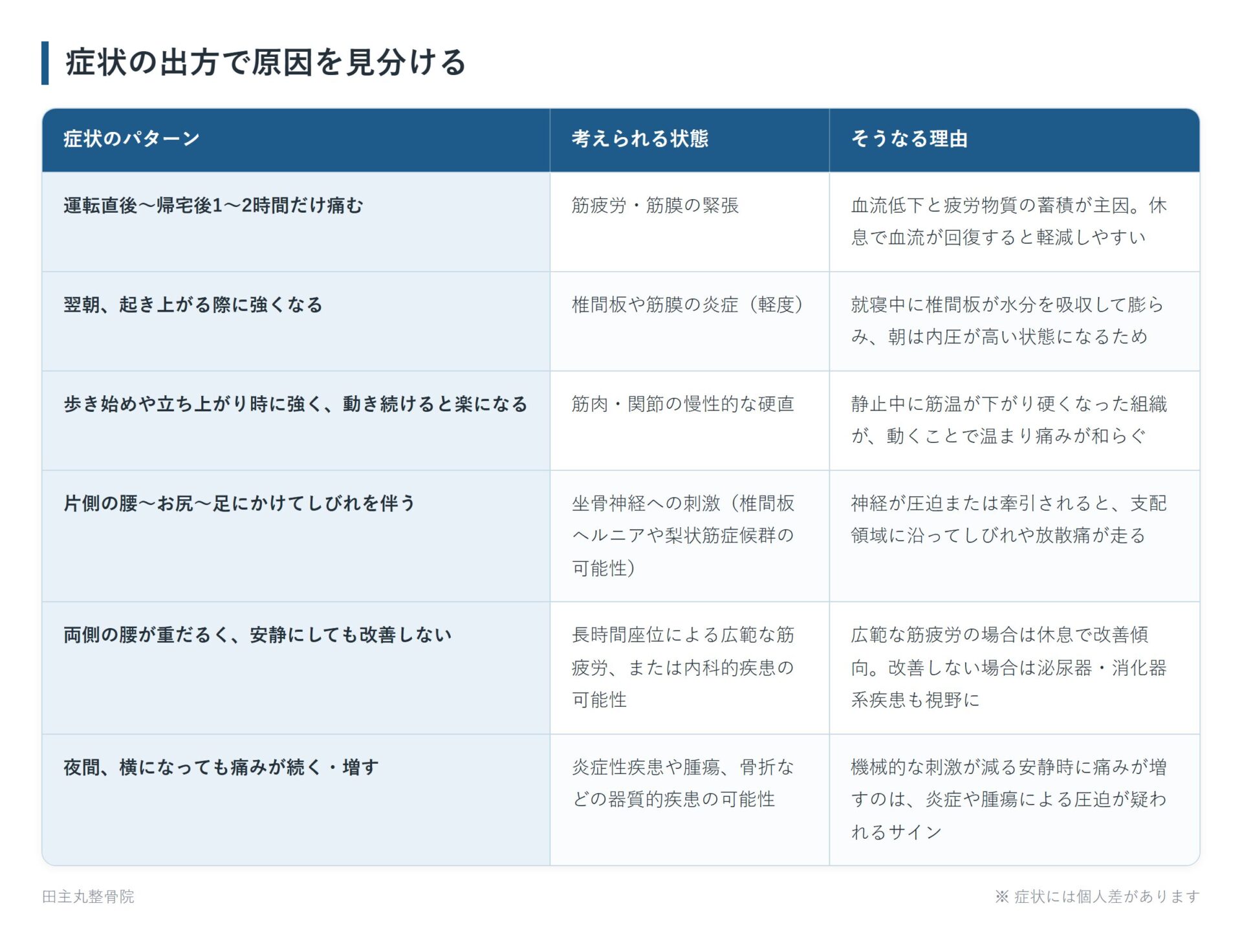 症状の出方で原因を見分けるの一覧表。運転直後〜帰宅後1〜2時間だけ痛む、翌朝、起き上がる際に強くなる、歩き始めや立ち上がり時に強く、動き続けると楽になる、片側の腰〜お尻〜足にかけてしびれを伴う、両側の腰が重だるく、安静にしても改善しない、夜間、横になっても痛みが続く・増すの6パターンについて、考えられる状態とそうなる理由をまとめた図。