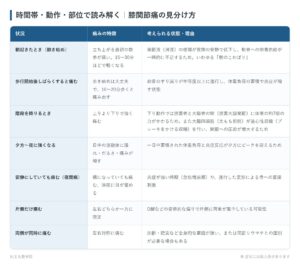 時間帯・動作・部位で読み解く｜膝関節痛の見分け方の一覧表。朝起きたとき（動き始め）、歩行開始後しばらくすると痛む、階段を降りるとき、夕方〜夜に強くなる、安静にしていても痛む（夜間痛）、片側だけ痛む、両側が同時に痛むの7パターンについて、痛みの特徴と考えられる状態・理由をまとめた図。