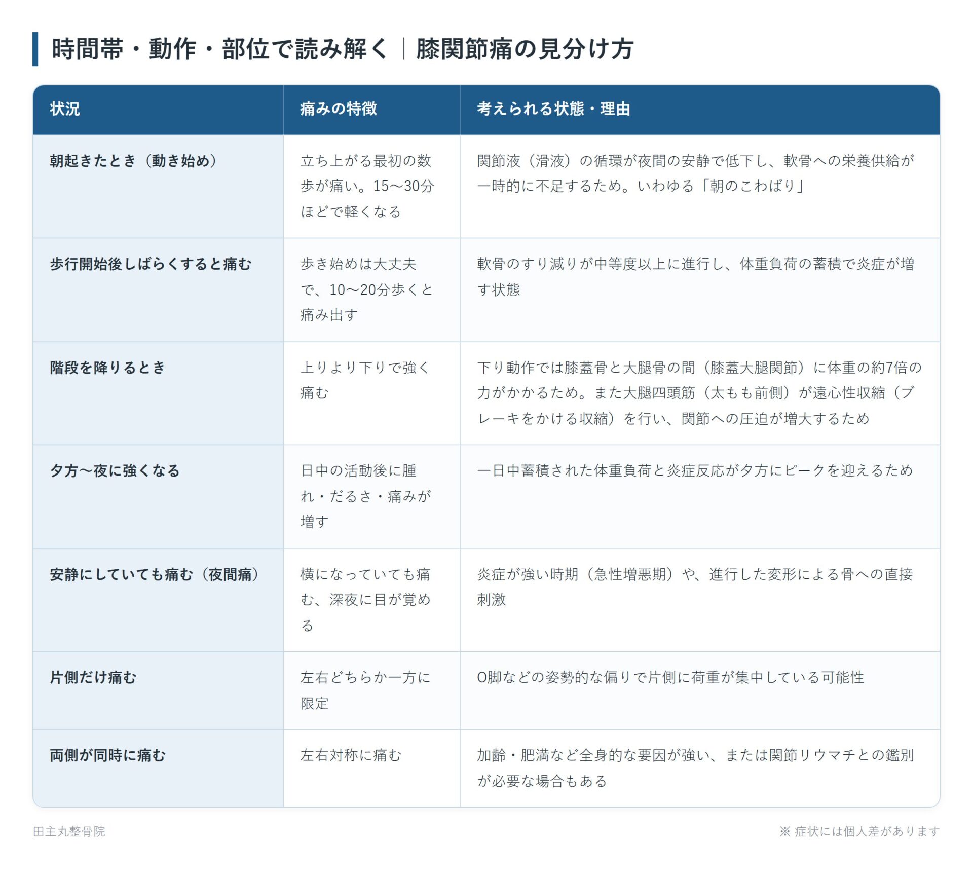 時間帯・動作・部位で読み解く｜膝関節痛の見分け方の一覧表。朝起きたとき（動き始め）、歩行開始後しばらくすると痛む、階段を降りるとき、夕方〜夜に強くなる、安静にしていても痛む（夜間痛）、片側だけ痛む、両側が同時に痛むの7パターンについて、痛みの特徴と考えられる状態・理由をまとめた図。