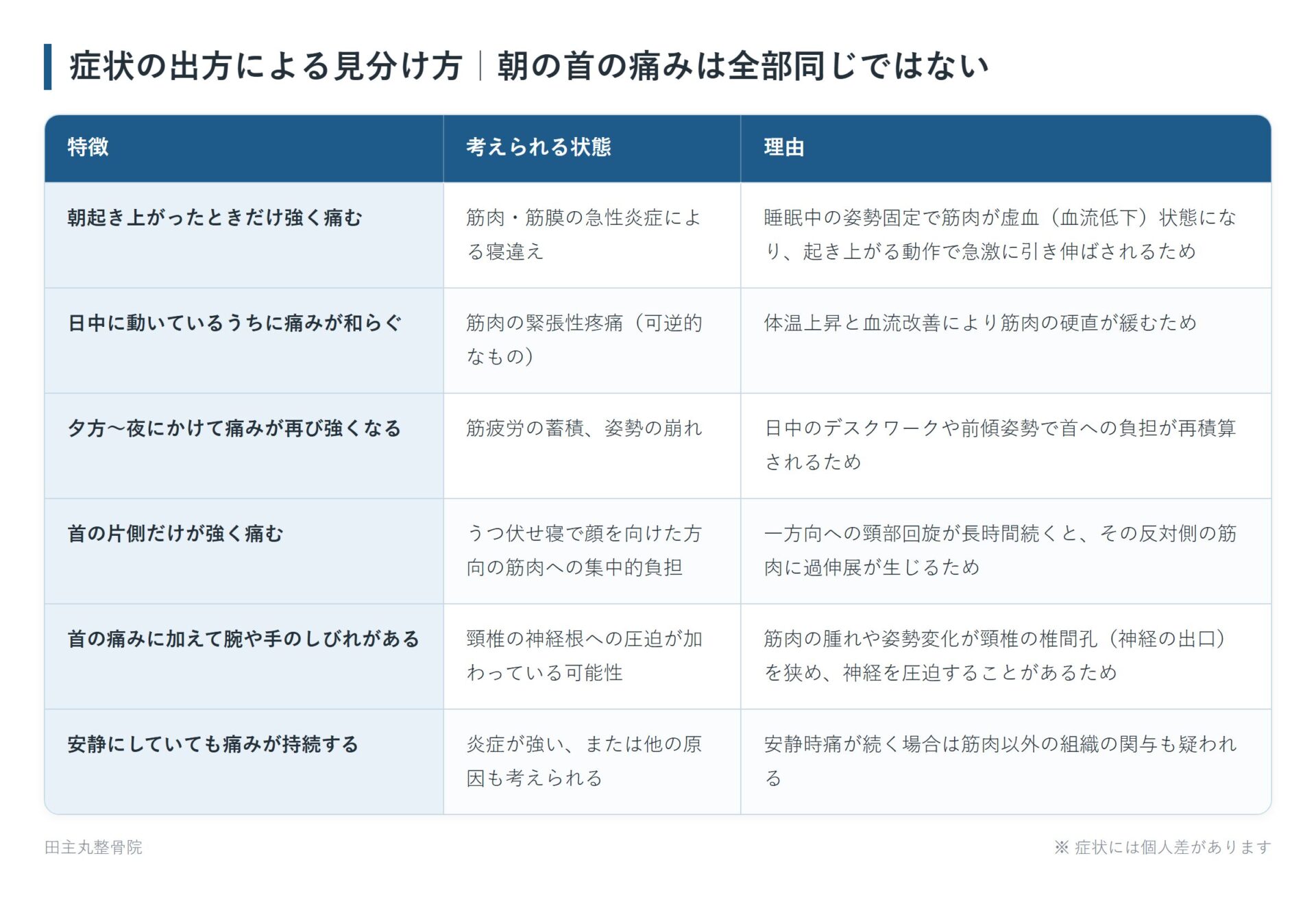 症状の出方による見分け方|朝の首の痛みは全部同じではないの一覧表。朝起き上がったときだけ強く痛む、日中に動いているうちに痛みが和らぐ、夕方〜夜にかけて痛みが再び強くなる、首の片側だけが強く痛む、首の痛みに加えて腕や手のしびれがある、安静にしていても痛みが持続するの6パターンについて、考えられる状態と理由をまとめた図。