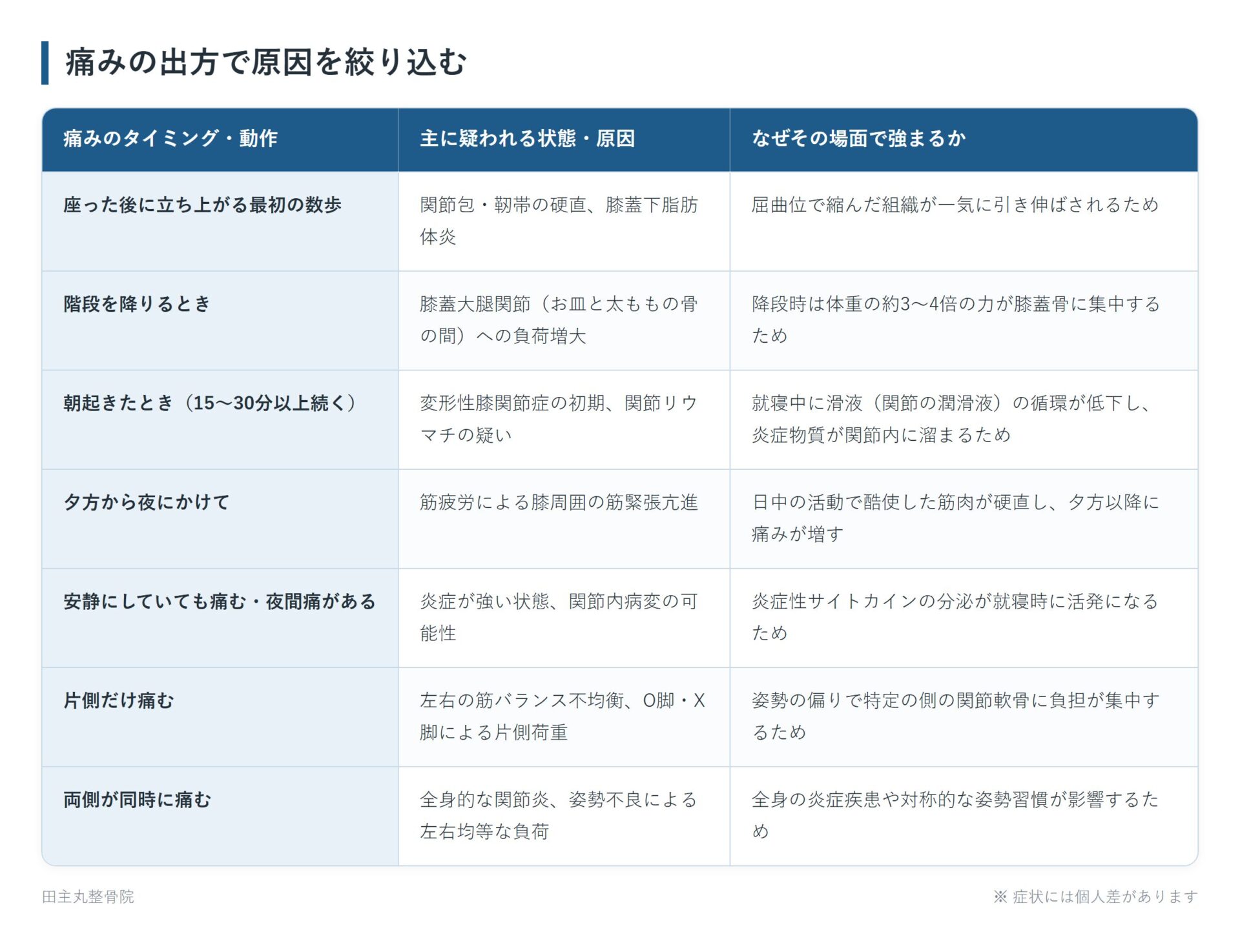 痛みの出方で原因を絞り込むの一覧表。座った後に立ち上がる最初の数歩、階段を降りるとき、朝起きたとき(15〜30分以上続く)、夕方から夜にかけて、安静にしていても痛む・夜間痛がある、片側だけ痛む、両側が同時に痛むの7パターンについて、主に疑われる状態・原因となぜその場面で強まるかをまとめた図。