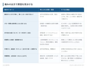 痛みの出方で原因を見分けるの一覧表。朝起きたときだけ強く、動くと15〜30分で和らぐ、夕方〜夜間に疲労感とともに強くなる、歩き始めは痛くないが、15〜20分歩くと痛む、安静時にも鈍痛・夜間痛がある、片側だけ、鼠径部(そけいぶ:足の付け根)に限局する、両側同時、お尻全体〜太ももに広がるの6パターンについて、考えられる状態・原因とそうなる理由をまとめた図。
