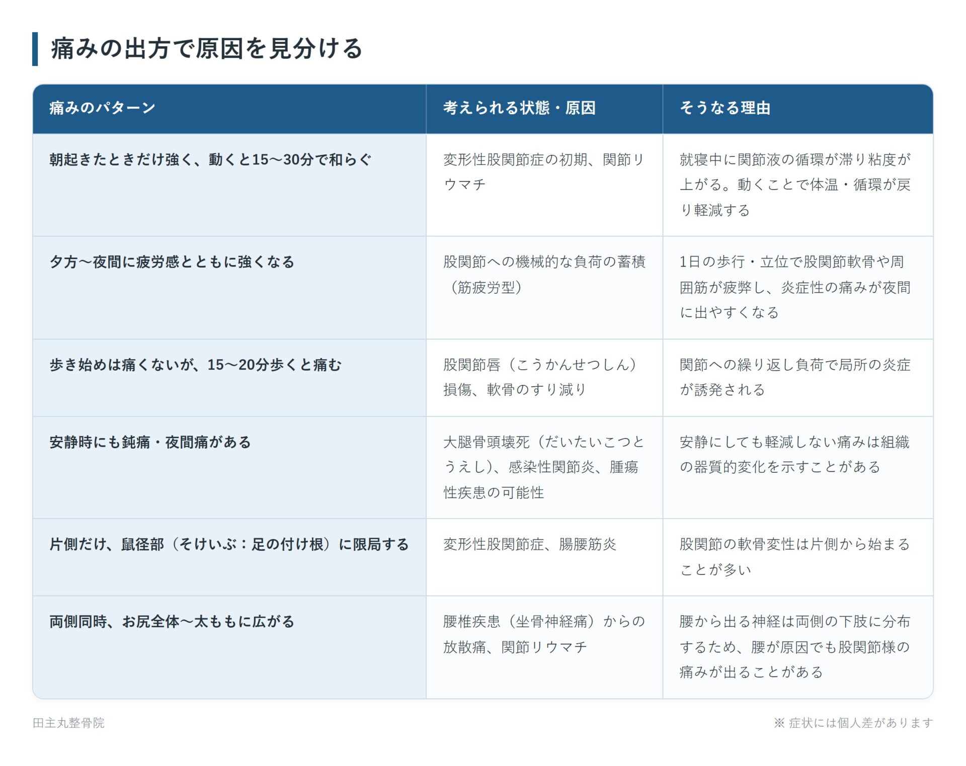 痛みの出方で原因を見分けるの一覧表。朝起きたときだけ強く、動くと15〜30分で和らぐ、夕方〜夜間に疲労感とともに強くなる、歩き始めは痛くないが、15〜20分歩くと痛む、安静時にも鈍痛・夜間痛がある、片側だけ、鼠径部(そけいぶ:足の付け根)に限局する、両側同時、お尻全体〜太ももに広がるの6パターンについて、考えられる状態・原因とそうなる理由をまとめた図。