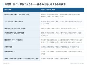 時間帯・動作・部位で分かる——痛みの出方と考えられる状態の一覧表。朝起きたときだけ痛み、30分以内に和らぐ、夕方〜夜にかけて痛みが強まる、寝返りのたびに目が覚める（夜間痛）、歩行開始時だけ痛み、数歩で軽減、階段の降り（下り）で強く痛む、片側だけ痛む、両側に痛みがある、鼠径部（足の付け根）から前もも・膝の内側にかけて痛むの8パターンについて、考えられる状態・理由をまとめた図。