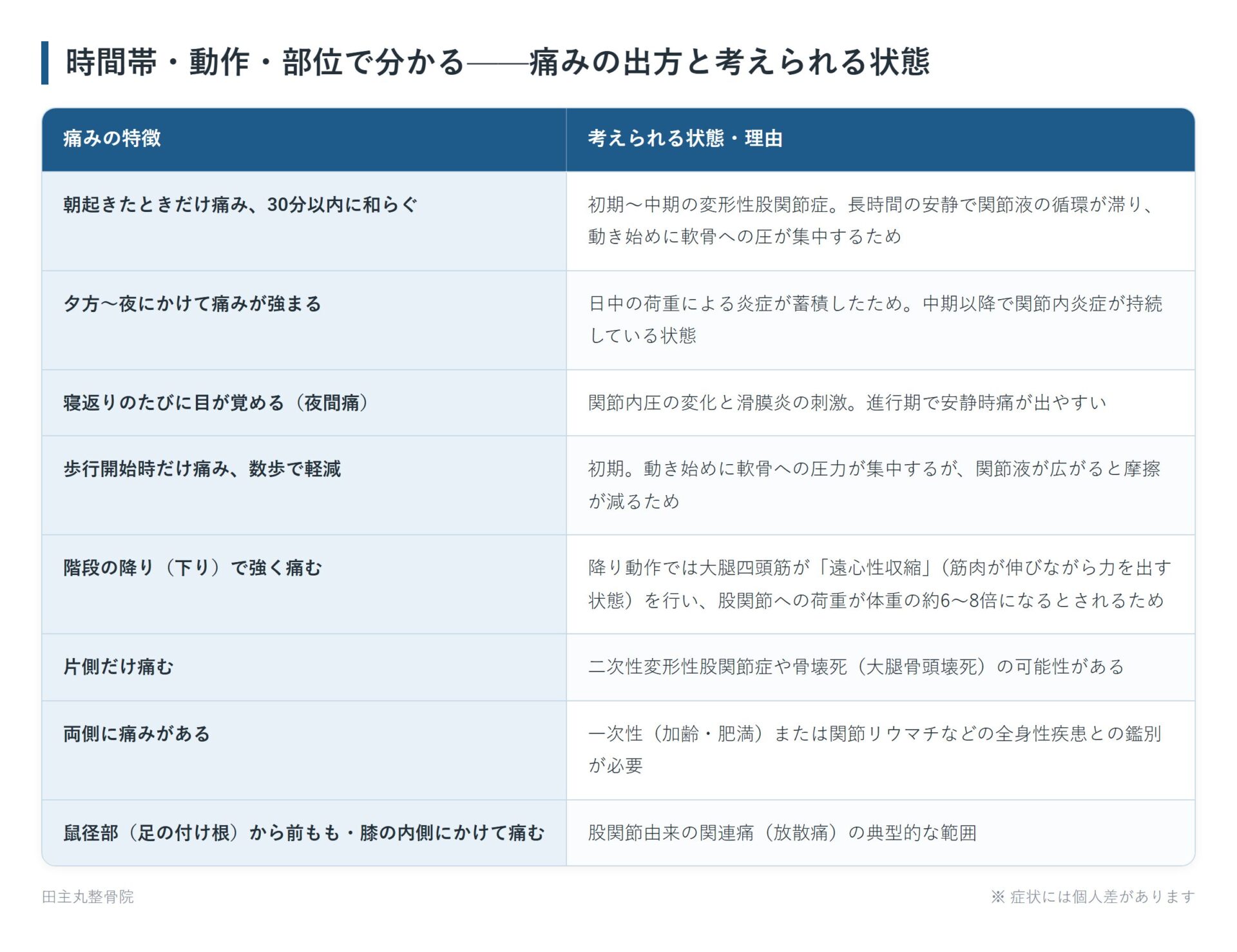 時間帯・動作・部位で分かる——痛みの出方と考えられる状態の一覧表。朝起きたときだけ痛み、30分以内に和らぐ、夕方〜夜にかけて痛みが強まる、寝返りのたびに目が覚める(夜間痛)、歩行開始時だけ痛み、数歩で軽減、階段の降り(下り)で強く痛む、片側だけ痛む、両側に痛みがある、鼠径部(足の付け根)から前もも・膝の内側にかけて痛むの8パターンについて、考えられる状態・理由をまとめた図。