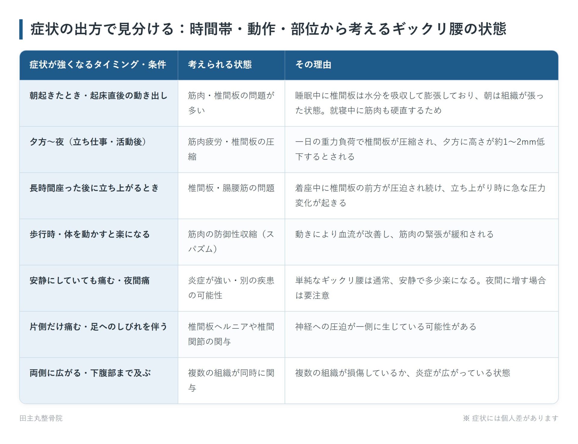 症状の出方で見分ける:時間帯・動作・部位から考えるギックリ腰の状態の一覧表。朝起きたとき・起床直後の動き出し、夕方〜夜(立ち仕事・活動後)、長時間座った後に立ち上がるとき、歩行時・体を動かすと楽になる、安静にしていても痛む・夜間痛、片側だけ痛む・足へのしびれを伴う、両側に広がる・下腹部まで及ぶの7パターンについて、考えられる状態とその理由をまとめた図。