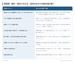 時間帯・動作・部位で分かる｜症状の出方で状態を読み解くの一覧表。朝起きたときに股関節がこわばる（15〜30分で楽になる）、夕方・長時間歩いた後に痛みが増す、安静にしていても夜間に痛む、歩き始めの数歩だけ痛んで、その後は楽になる、靴下を履く・足の爪を切る動作で詰まる感じ、鼠径部（そけい部）の内側にズキンとした痛み、片側だけに症状が出る、両側に症状が出るの8パターンについて、考えられる状態・理由をまとめた図。