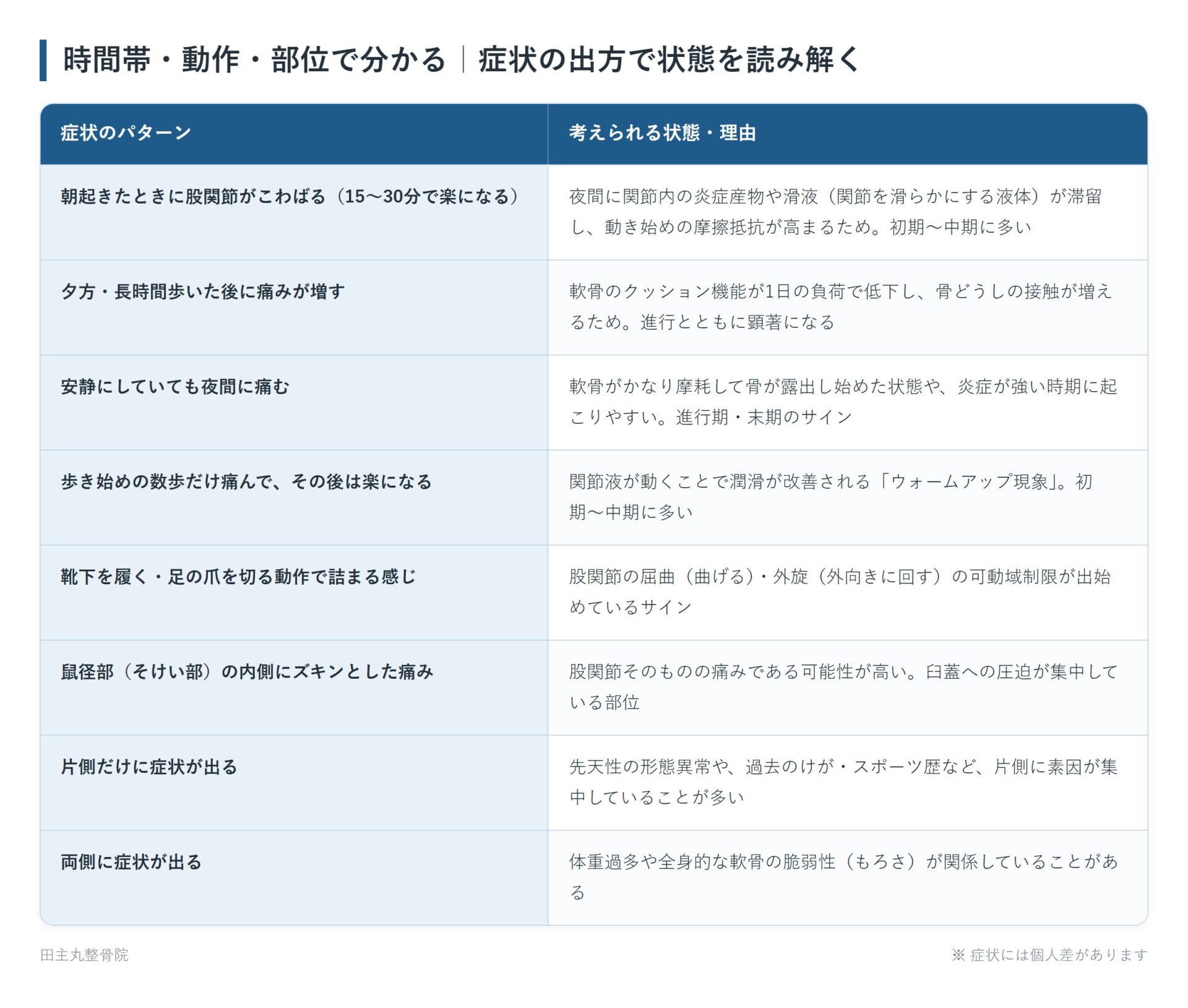 時間帯・動作・部位で分かる|症状の出方で状態を読み解くの一覧表。朝起きたときに股関節がこわばる(15〜30分で楽になる)、夕方・長時間歩いた後に痛みが増す、安静にしていても夜間に痛む、歩き始めの数歩だけ痛んで、その後は楽になる、靴下を履く・足の爪を切る動作で詰まる感じ、鼠径部(そけい部)の内側にズキンとした痛み、片側だけに症状が出る、両側に症状が出るの8パターンについて、考えられる状態・理由をまとめた図。