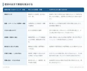 症状の出方で原因を見分けるの一覧表。朝起きたとき、読書・スマートフォン使用中〜直後、夕方から夜にかけて、安静時・就寝中に痛む、首を後ろに反らすと痛む、片側だけ痛む・しびれがある、両側に重さ・だるさがあるの7パターンについて、考えられる原因・状態となぜそのときに強くなるのかをまとめた図。