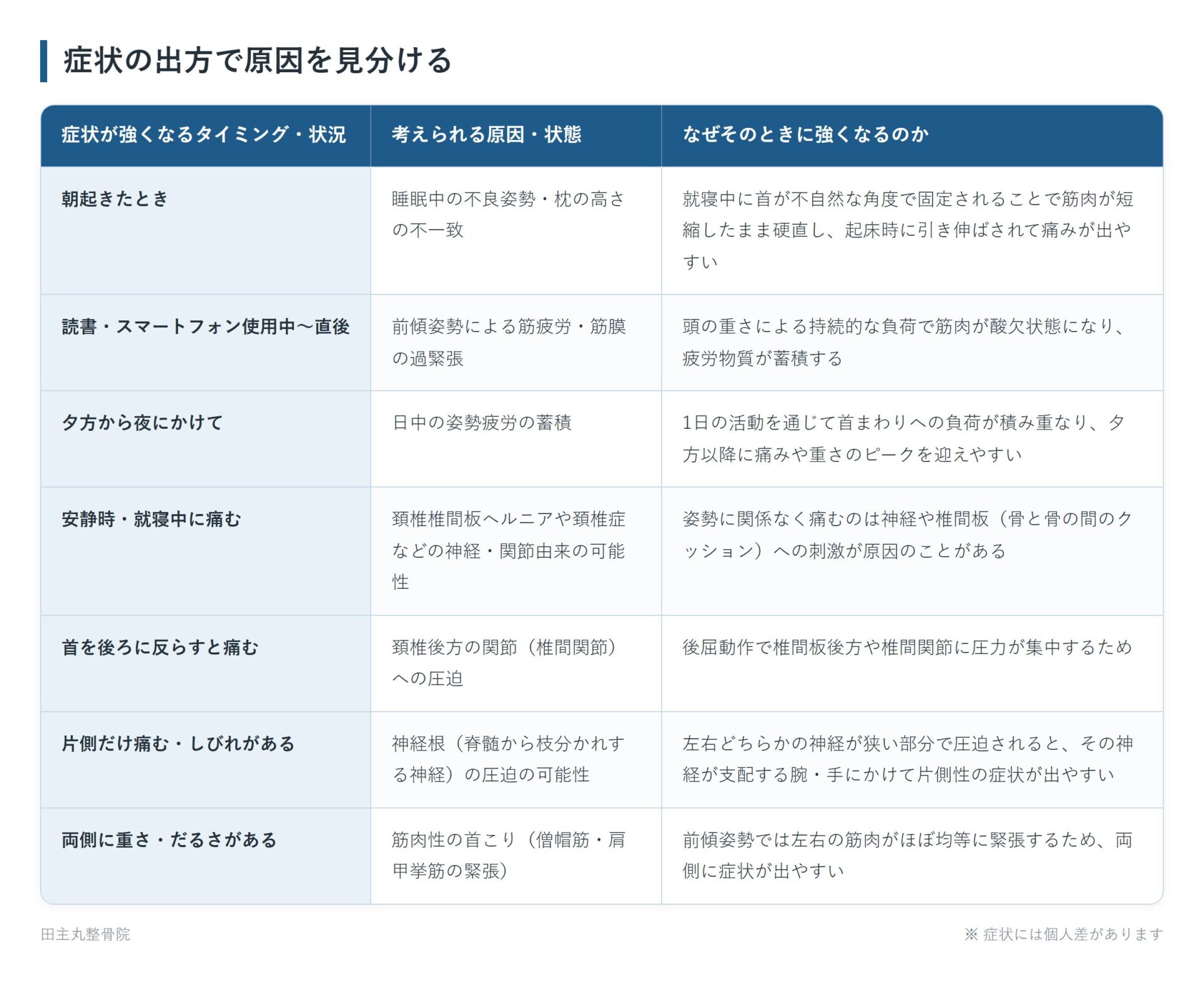 症状の出方で原因を見分けるの一覧表。朝起きたとき、読書・スマートフォン使用中〜直後、夕方から夜にかけて、安静時・就寝中に痛む、首を後ろに反らすと痛む、片側だけ痛む・しびれがある、両側に重さ・だるさがあるの7パターンについて、考えられる原因・状態となぜそのときに強くなるのかをまとめた図。