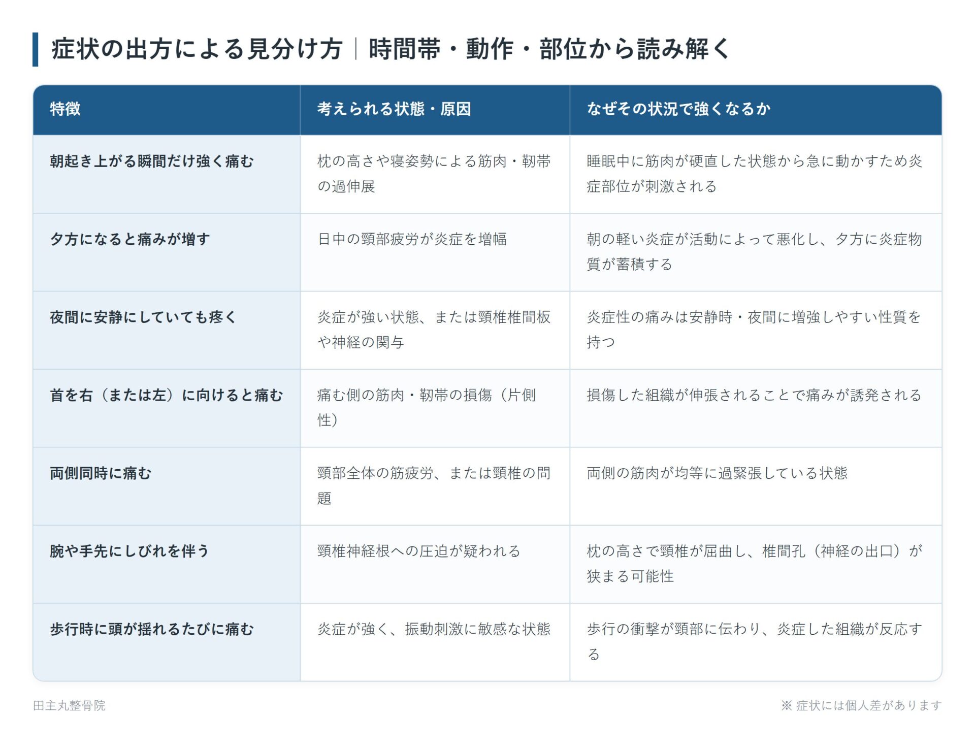 症状の出方による見分け方|時間帯・動作・部位から読み解くの一覧表。朝起き上がる瞬間だけ強く痛む、夕方になると痛みが増す、夜間に安静にしていても疼く、首を右(または左)に向けると痛む、両側同時に痛む、腕や手先にしびれを伴う、歩行時に頭が揺れるたびに痛むの7パターンについて、考えられる状態・原因となぜその状況で強くなるかをまとめた図。