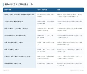 痛みの出方で状態を見分けるの一覧表。朝起き上がるときだけ痛く、動き始めると楽になる、夕方になるほど痛みが強くなる、夜間、安静にしていても痛む・眠れない、歩くと痛みが増す（特に踏み出し時）、前屈（前に倒れる動作）で痛い、後屈（反る動作）で痛い、片側だけ、お尻〜脚にかけて痛い・しびれる、両側の腰全体がズキズキするの8パターンについて、考えられる状態と理由をまとめた図。