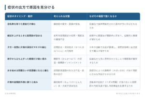 症状の出方で原因を見分けるの一覧表。自転車を降りた直後だけ痛む、朝起き上がるときに股関節が詰まる、夕方〜夜間に片側の深部がズキズキ痛む、椅子から立ち上がった瞬間だけ鋭い痛み、歩き始めは問題ないが長距離になると痛む、片側の股関節外側に張りと痛みの6パターンについて、考えられる状態となぜその場面で強くなるかをまとめた図。