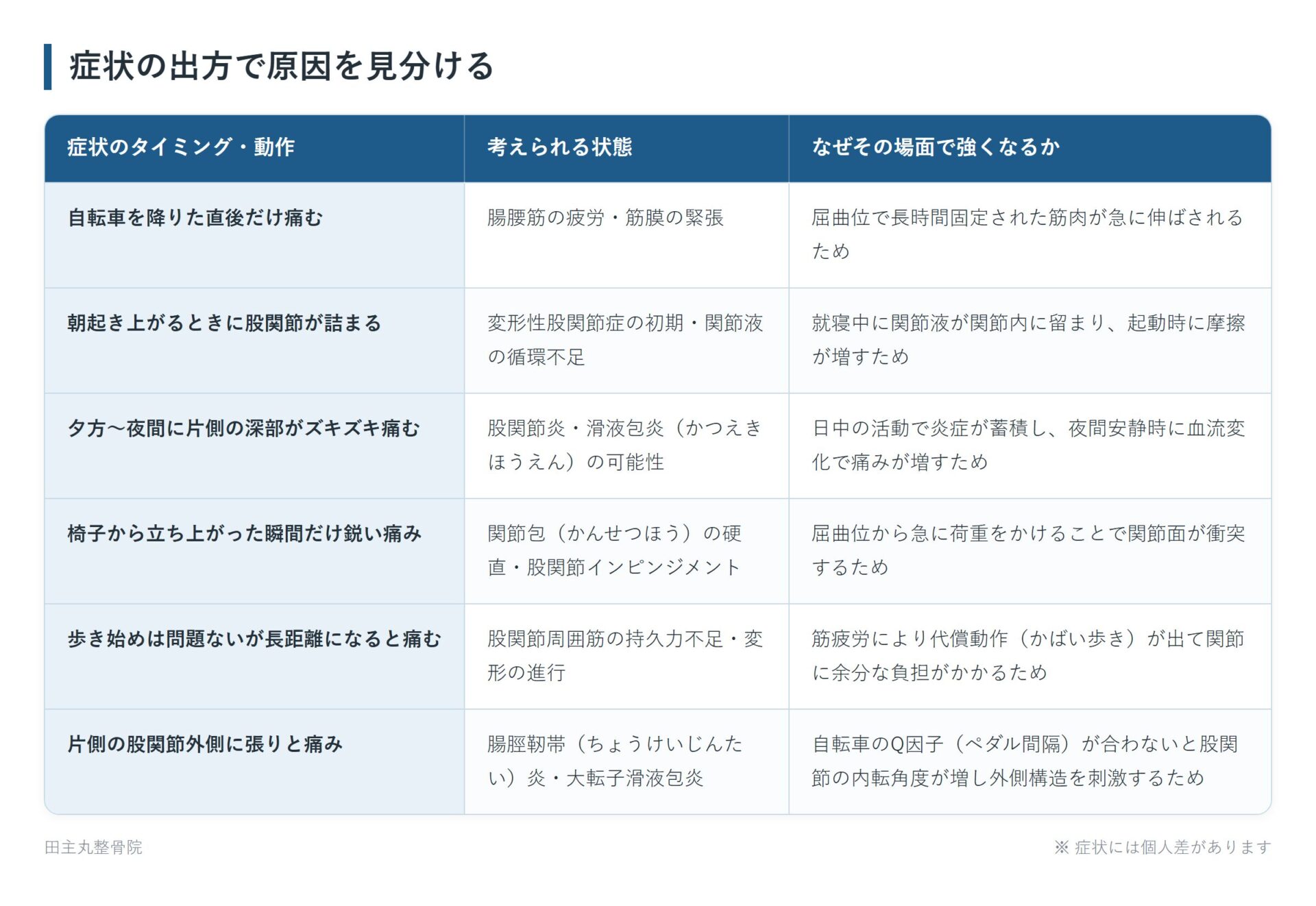 症状の出方で原因を見分けるの一覧表。自転車を降りた直後だけ痛む、朝起き上がるときに股関節が詰まる、夕方〜夜間に片側の深部がズキズキ痛む、椅子から立ち上がった瞬間だけ鋭い痛み、歩き始めは問題ないが長距離になると痛む、片側の股関節外側に張りと痛みの6パターンについて、考えられる状態となぜその場面で強くなるかをまとめた図。