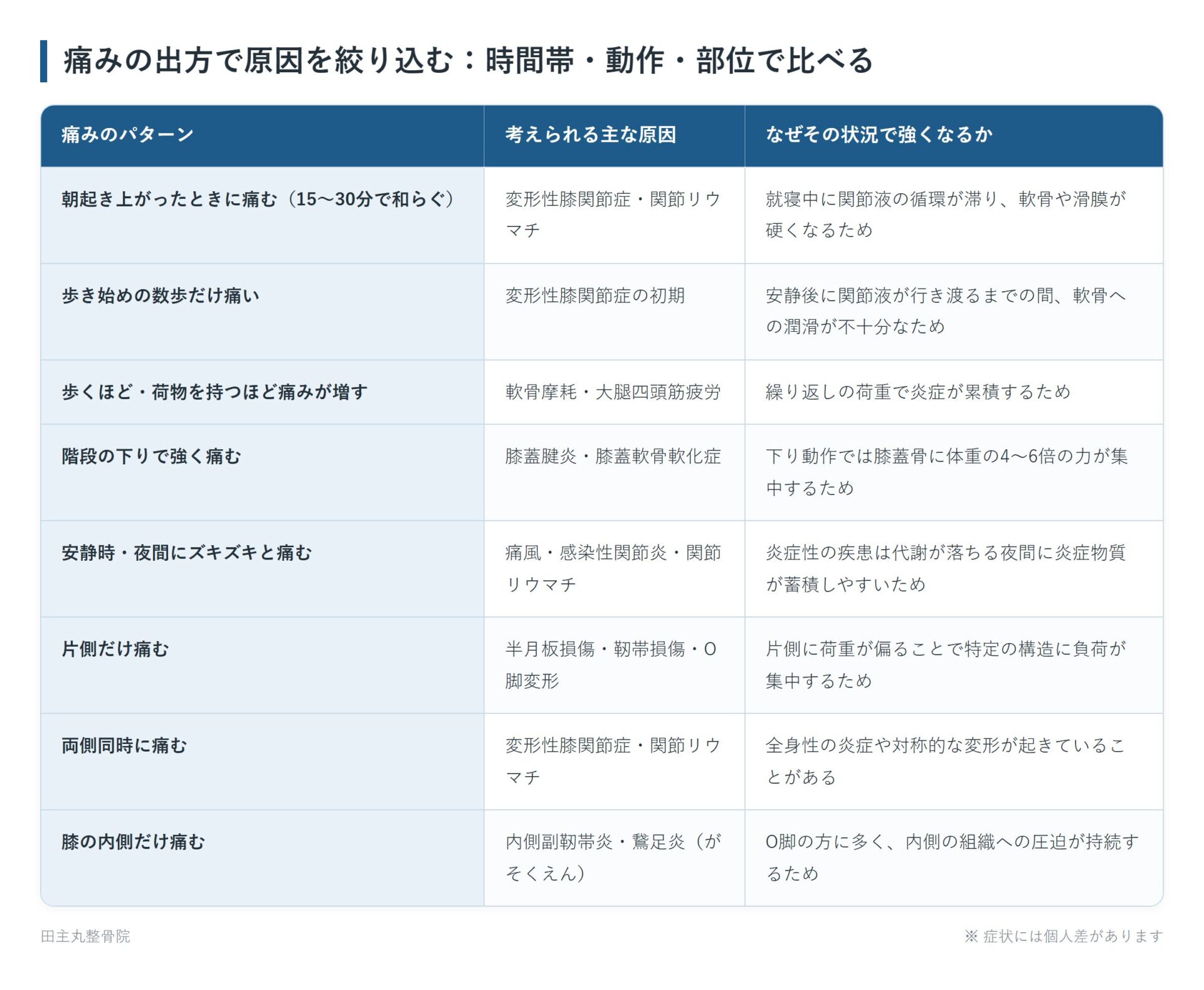 痛みの出方で原因を絞り込む:時間帯・動作・部位で比べるの一覧表。朝起き上がったときに痛む(15〜30分で和らぐ)、歩き始めの数歩だけ痛い、歩くほど・荷物を持つほど痛みが増す、階段の下りで強く痛む、安静時・夜間にズキズキと痛む、片側だけ痛む、両側同時に痛む、膝の内側だけ痛むの8パターンについて、考えられる主な原因となぜその状況で強くなるかをまとめた図。