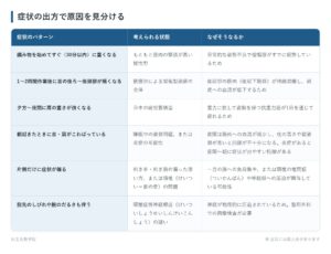 症状の出方で原因を見分けるの一覧表。編み物を始めてすぐ（30分以内）に重くなる、1〜2時間作業後に首の後ろ〜後頭部が痛くなる、夕方〜夜間に肩の重さが強くなる、朝起きたときに首・肩がこわばっている、片側だけに症状が偏る、指先のしびれや腕のだるさも伴うの6パターンについて、考えられる状態となぜそうなるかをまとめた図。