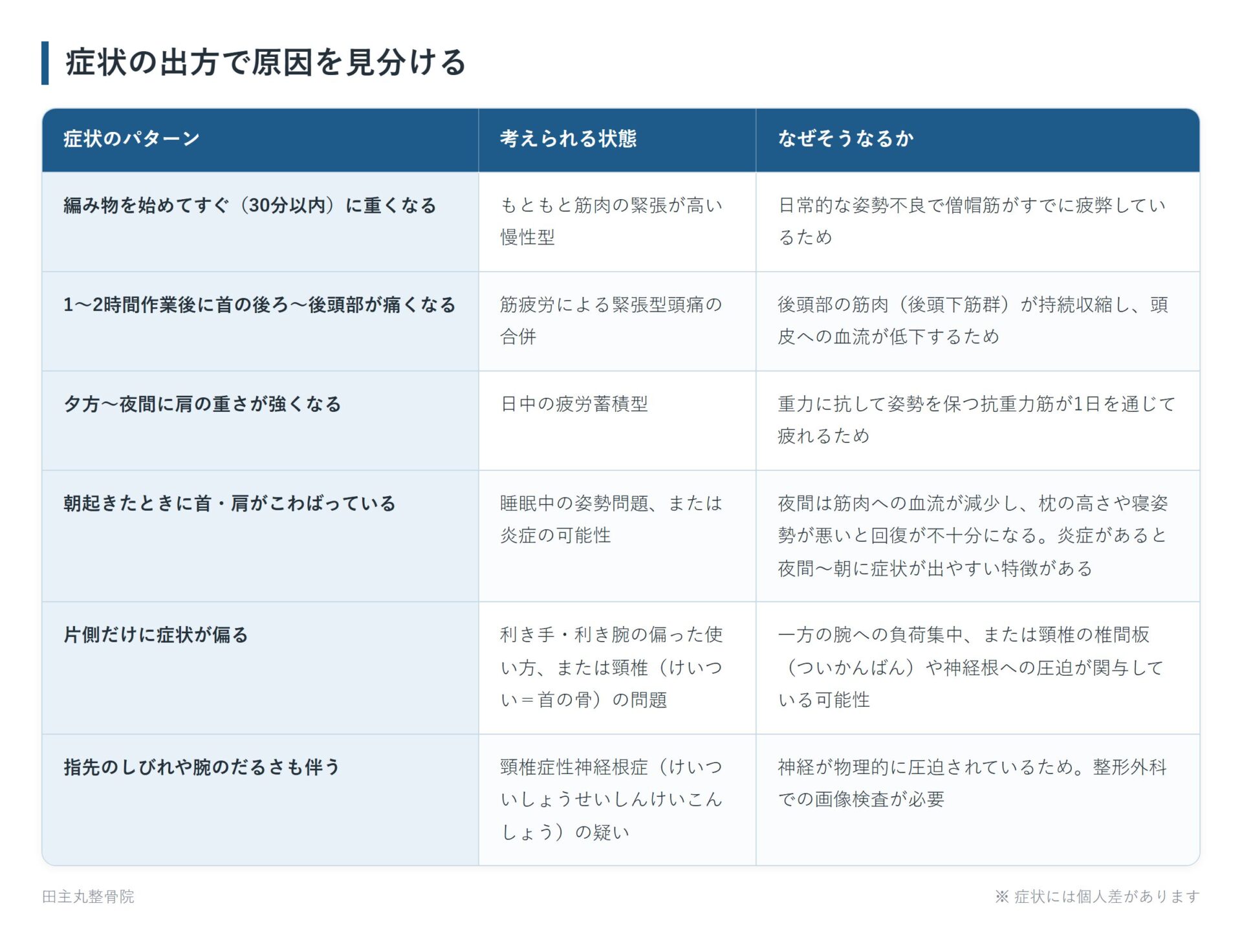 症状の出方で原因を見分けるの一覧表。編み物を始めてすぐ(30分以内)に重くなる、1〜2時間作業後に首の後ろ〜後頭部が痛くなる、夕方〜夜間に肩の重さが強くなる、朝起きたときに首・肩がこわばっている、片側だけに症状が偏る、指先のしびれや腕のだるさも伴うの6パターンについて、考えられる状態となぜそうなるかをまとめた図。