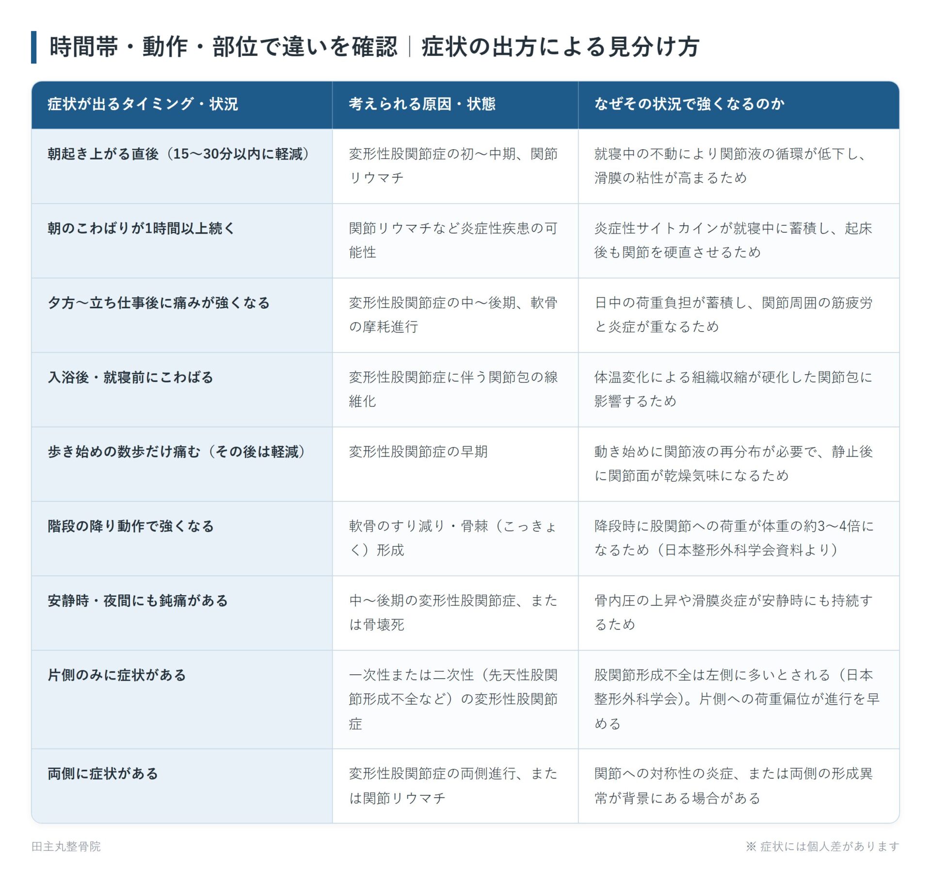 時間帯・動作・部位で違いを確認|症状の出方による見分け方の一覧表。朝起き上がる直後(15〜30分以内に軽減)、朝のこわばりが1時間以上続く、夕方〜立ち仕事後に痛みが強くなる、入浴後・就寝前にこわばる、歩き始めの数歩だけ痛む(その後は軽減)、階段の降り動作で強くなる、安静時・夜間にも鈍痛がある、片側のみに症状がある、両側に症状があるの9パターンについて、考えられる原因・状態となぜその状況で強くなるのかをまとめた図。