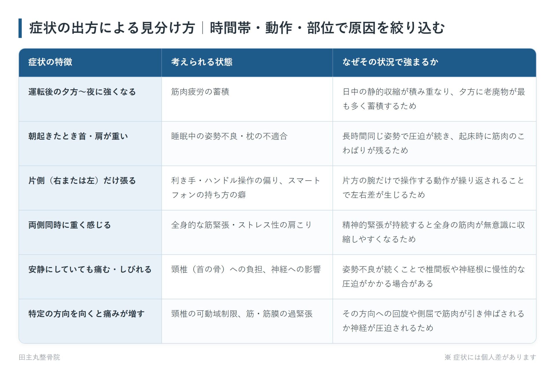 症状の出方による見分け方|時間帯・動作・部位で原因を絞り込むの一覧表。運転後の夕方〜夜に強くなる、朝起きたとき首・肩が重い、片側(右または左)だけ張る、両側同時に重く感じる、安静にしていても痛む・しびれる、特定の方向を向くと痛みが増すの6パターンについて、考えられる状態となぜその状況で強まるかをまとめた図。