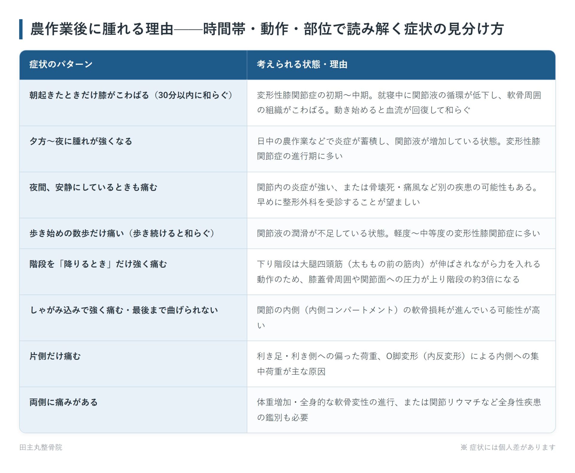 農作業後に腫れる理由——時間帯・動作・部位で読み解く症状の見分け方の一覧表。朝起きたときだけ膝がこわばる(30分以内に和らぐ)、夕方〜夜に腫れが強くなる、夜間、安静にしているときも痛む、歩き始めの数歩だけ痛い(歩き続けると和らぐ)、階段を「降りるとき」だけ強く痛む、しゃがみ込みで強く痛む・最後まで曲げられない、片側だけ痛む、両側に痛みがあるの8パターンについて、考えられる状態・理由をまとめた図。