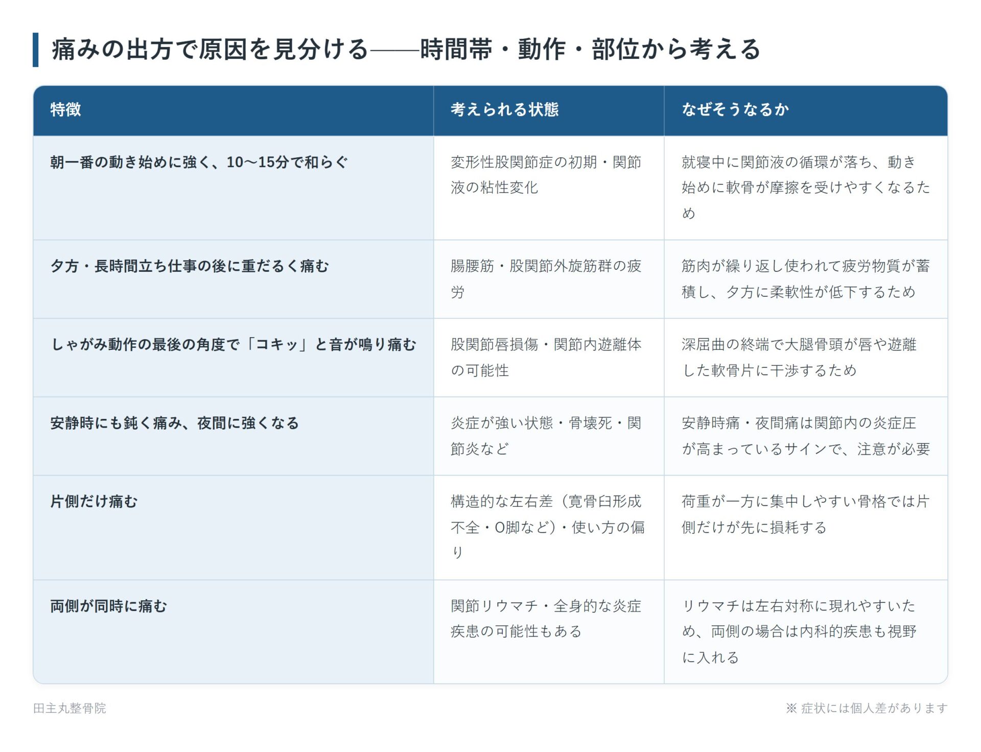 痛みの出方で原因を見分ける——時間帯・動作・部位から考えるの一覧表。朝一番の動き始めに強く、10〜15分で和らぐ、夕方・長時間立ち仕事の後に重だるく痛む、しゃがみ動作の最後の角度で「コキッ」と音が鳴り痛む、安静時にも鈍く痛み、夜間に強くなる、片側だけ痛む、両側が同時に痛むの6パターンについて、考えられる状態となぜそうなるかをまとめた図。