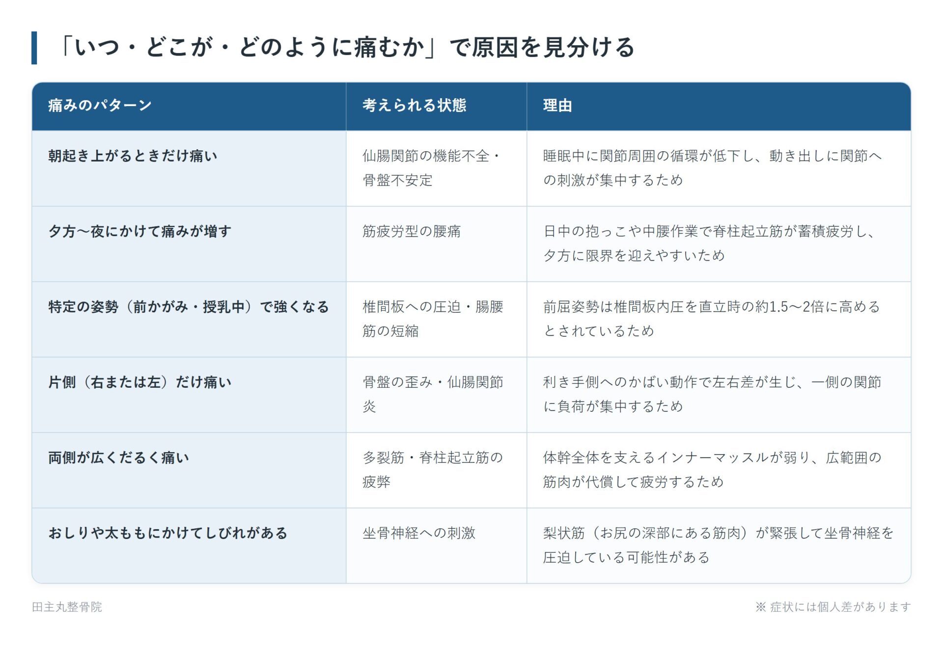 「いつ・どこが・どのように痛むか」で原因を見分けるの一覧表。朝起き上がるときだけ痛い、夕方〜夜にかけて痛みが増す、特定の姿勢（前かがみ・授乳中）で強くなる、片側（右または左）だけ痛い、両側が広くだるく痛い、おしりや太ももにかけてしびれがあるの6パターンについて、考えられる状態と理由をまとめた図。
