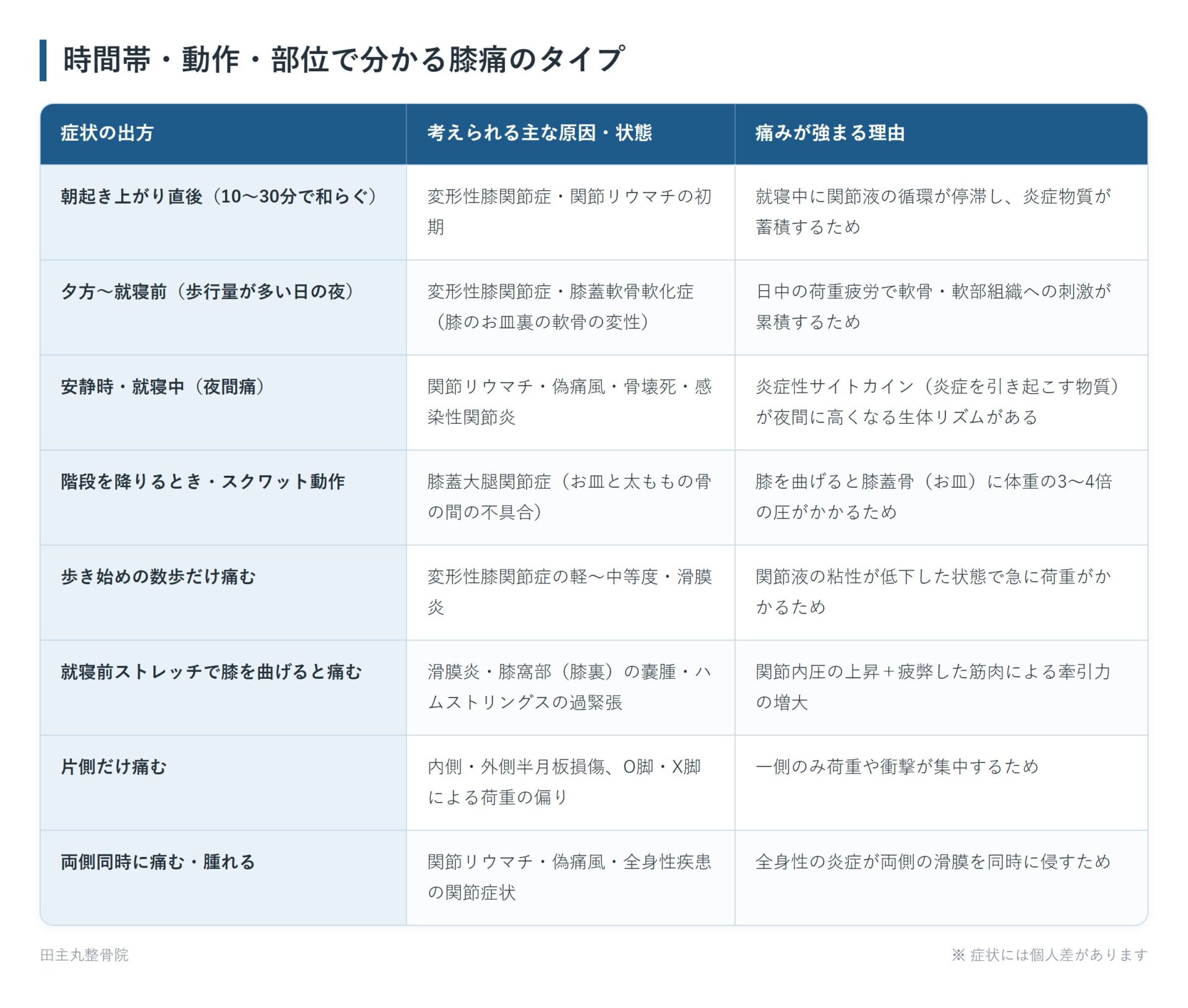 時間帯・動作・部位で分かる膝痛のタイプの一覧表。朝起き上がり直後(10〜30分で和らぐ)、夕方〜就寝前(歩行量が多い日の夜)、安静時・就寝中(夜間痛)、階段を降りるとき・スクワット動作、歩き始めの数歩だけ痛む、就寝前ストレッチで膝を曲げると痛む、片側だけ痛む、両側同時に痛む・腫れるの8パターンについて、考えられる主な原因・状態と痛みが強まる理由をまとめた図。