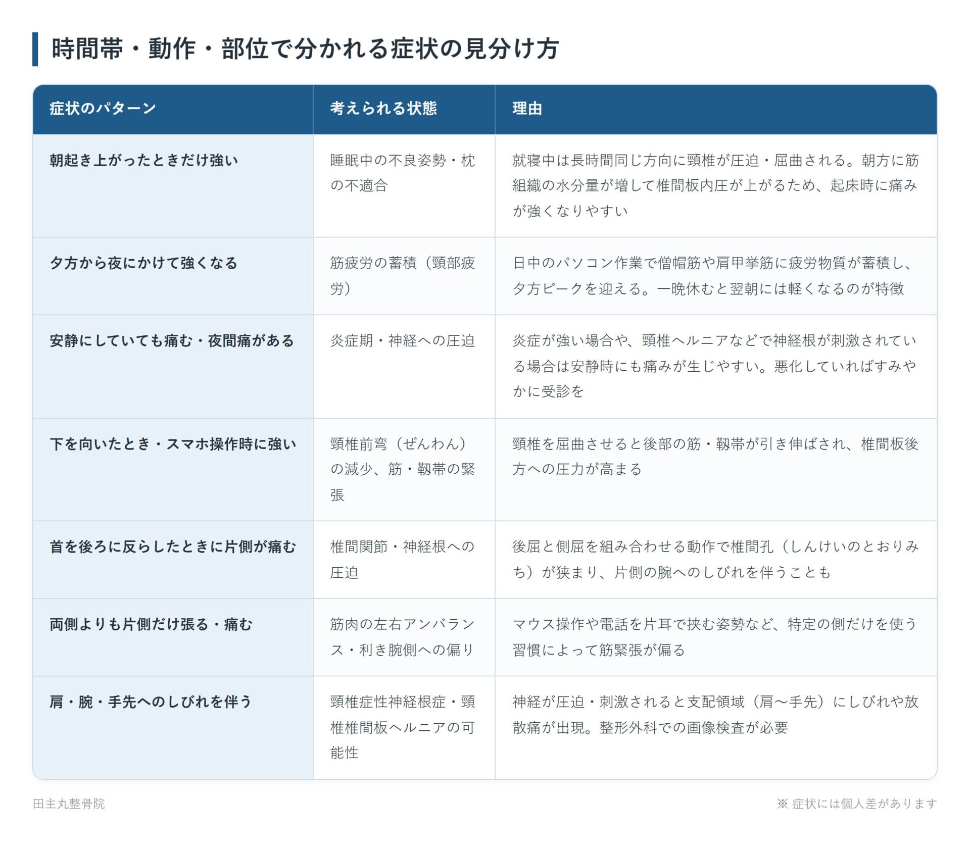 時間帯・動作・部位で分かれる症状の見分け方の一覧表。朝起き上がったときだけ強い、夕方から夜にかけて強くなる、安静にしていても痛む・夜間痛がある、下を向いたとき・スマホ操作時に強い、首を後ろに反らしたときに片側が痛む、両側よりも片側だけ張る・痛む、肩・腕・手先へのしびれを伴うの7パターンについて、考えられる状態と理由をまとめた図。