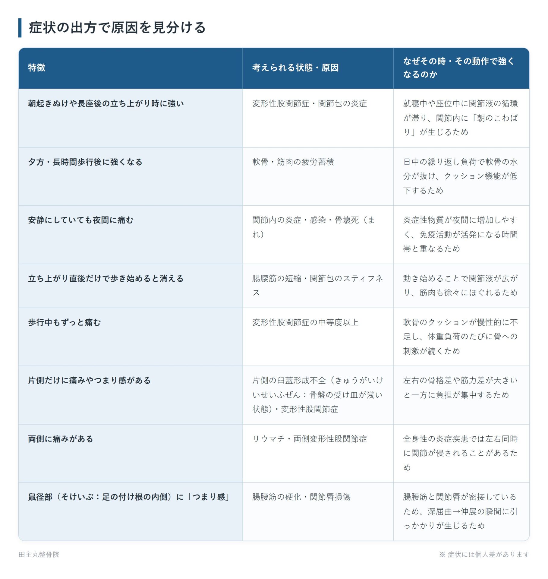 症状の出方で原因を見分けるの一覧表。朝起きぬけや長座後の立ち上がり時に強い、夕方・長時間歩行後に強くなる、安静にしていても夜間に痛む、立ち上がり直後だけで歩き始めると消える、歩行中もずっと痛む、片側だけに痛みやつまり感がある、両側に痛みがある、鼠径部（そけいぶ：足の付け根の内側）に「つまり感」の8パターンについて、考えられる状態・原因となぜその時・その動作で強くなるのかをまとめた図。