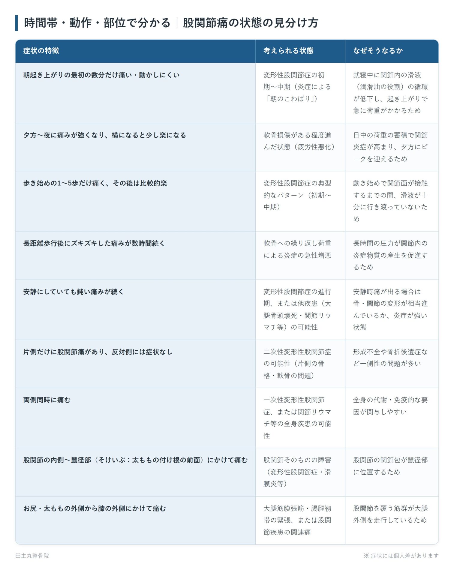時間帯・動作・部位で分かる｜股関節痛の状態の見分け方の一覧表。朝起き上がりの最初の数分だけ痛い・動かしにくい、夕方〜夜に痛みが強くなり、横になると少し楽になる、歩き始めの1〜5歩だけ痛く、その後は比較的楽、長距離歩行後にズキズキした痛みが数時間続く、安静にしていても鈍い痛みが続く、片側だけに股関節痛があり、反対側には症状なし、両側同時に痛む、股関節の内側〜鼠径部（そけいぶ：太ももの付け根の前面）にかけて痛む、お尻・太ももの外側から膝の外側にかけて痛むの9パターンについて、考えられる状態となぜそうなるかをまとめた図。