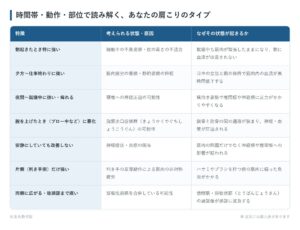 時間帯・動作・部位で読み解く、あなたの肩こりのタイプの一覧表。朝起きたとき特に強い、夕方〜仕事終わりに強い、夜間〜就寝中に強い・痺れる、腕を上げたとき(ブロー中など)に悪化、安静にしていても改善しない、片側(利き手側)だけ強い、両側に広がる・後頭部まで痛いの7パターンについて、考えられる状態・原因となぜその状態が起きるかをまとめた図。