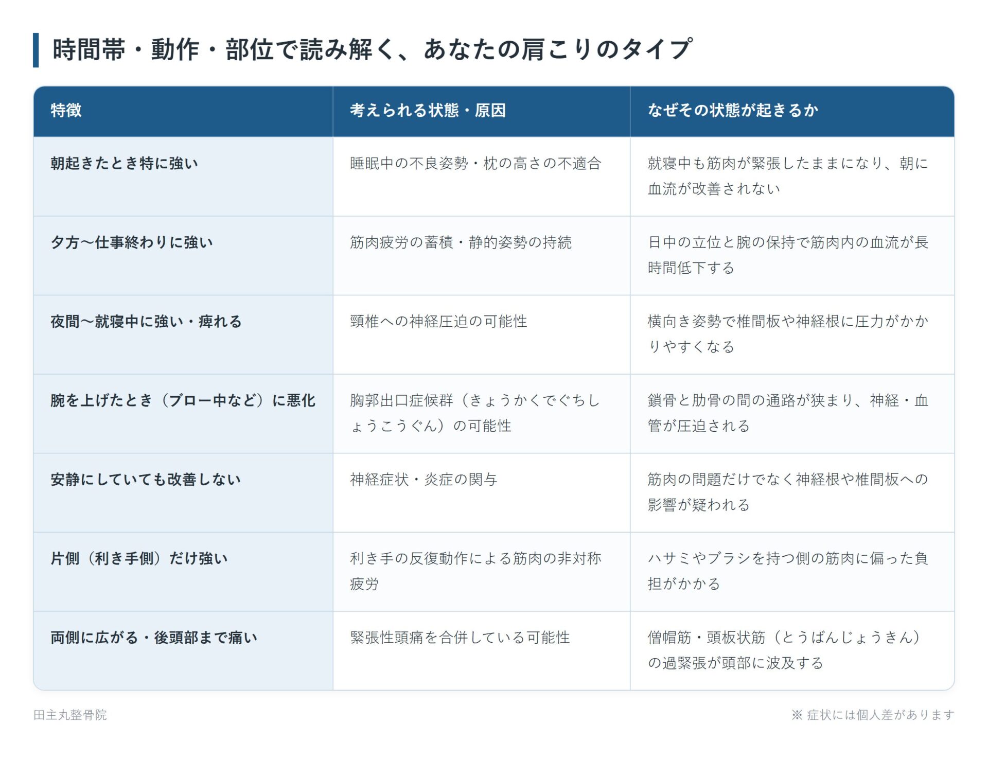 時間帯・動作・部位で読み解く、あなたの肩こりのタイプの一覧表。朝起きたとき特に強い、夕方〜仕事終わりに強い、夜間〜就寝中に強い・痺れる、腕を上げたとき（ブロー中など）に悪化、安静にしていても改善しない、片側（利き手側）だけ強い、両側に広がる・後頭部まで痛いの7パターンについて、考えられる状態・原因となぜその状態が起きるかをまとめた図。