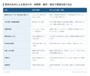 症状の出方による見分け方|時間帯・動作・部位で原因を絞り込むの一覧表。朝起きたとき(15〜30分以内に和らぐ)、夕方以降・長時間活動後、夜間安静時、階段を降りるとき、歩き始めの数歩、正座・深い屈曲、片側だけ、両側対称の8パターンについて、症状の特徴と考えられる状態・理由をまとめた図。