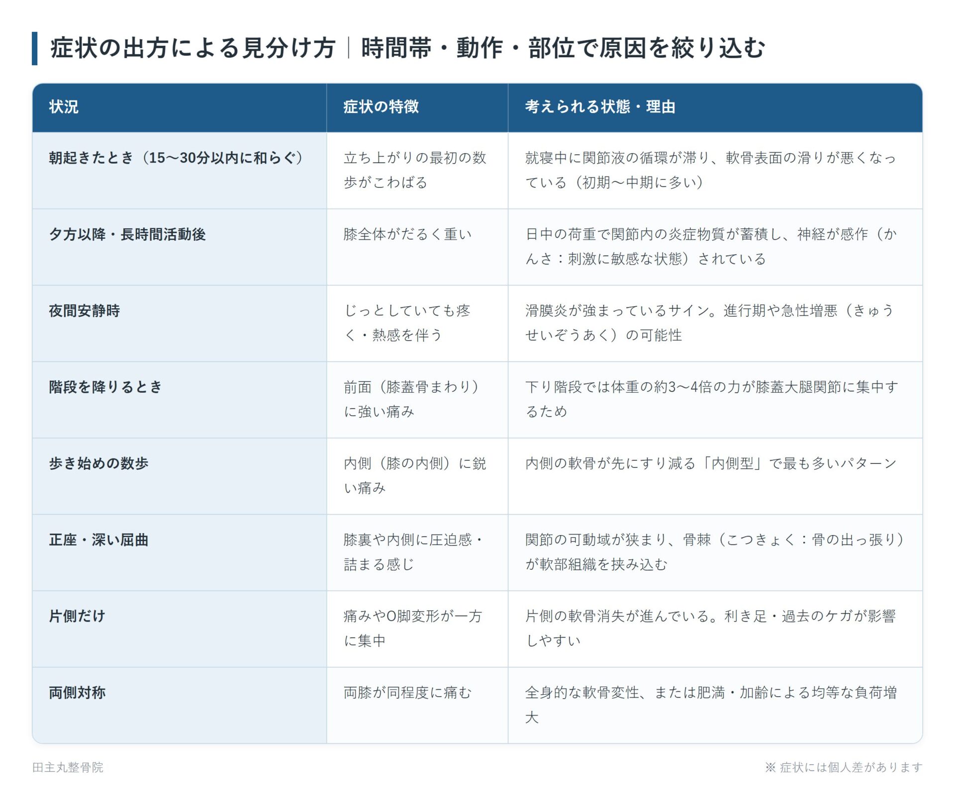 症状の出方による見分け方|時間帯・動作・部位で原因を絞り込むの一覧表。朝起きたとき(15〜30分以内に和らぐ)、夕方以降・長時間活動後、夜間安静時、階段を降りるとき、歩き始めの数歩、正座・深い屈曲、片側だけ、両側対称の8パターンについて、症状の特徴と考えられる状態・理由をまとめた図。
