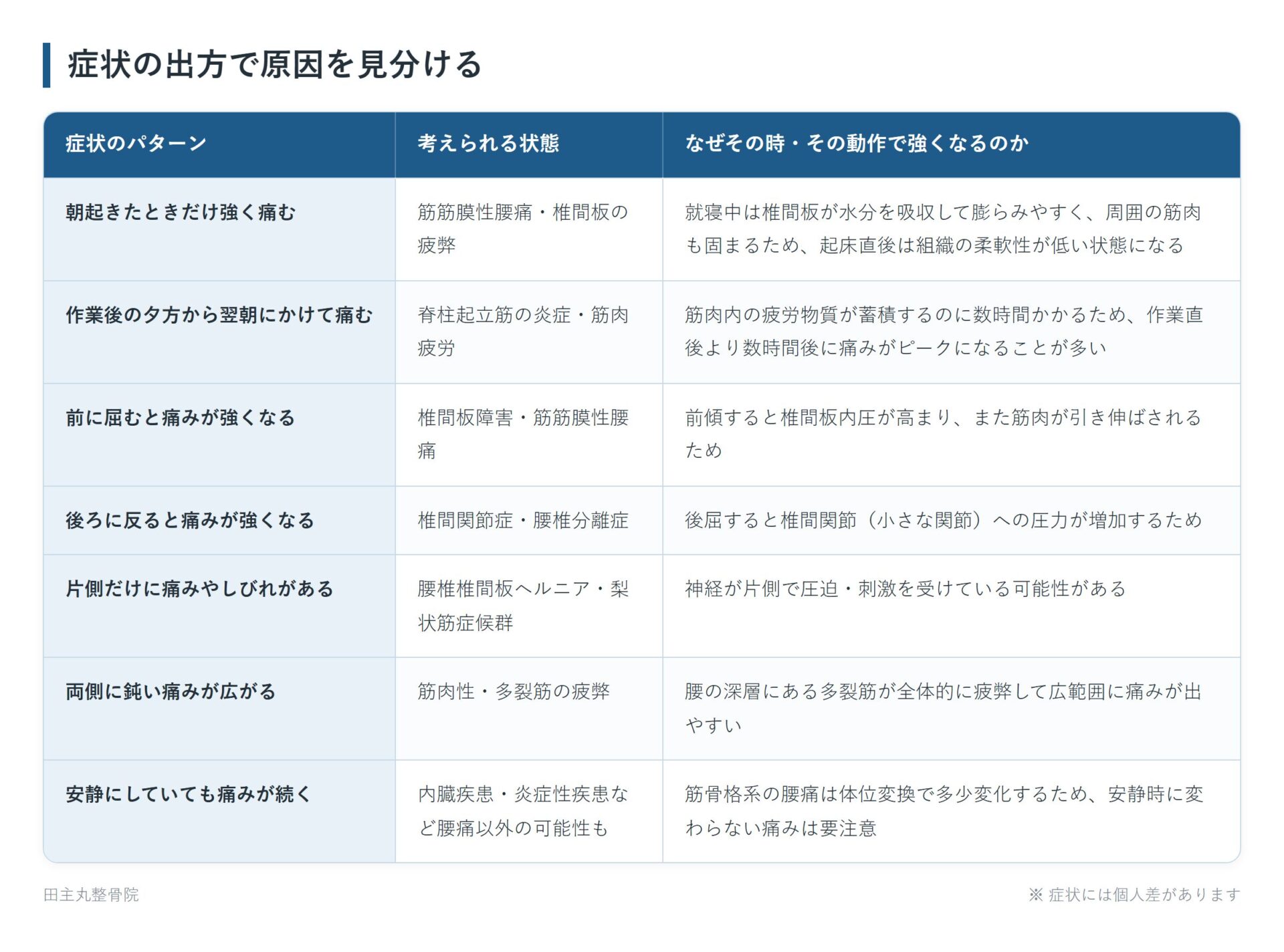 症状の出方で原因を見分けるの一覧表。朝起きたときだけ強く痛む、作業後の夕方から翌朝にかけて痛む、前に屈むと痛みが強くなる、後ろに反ると痛みが強くなる、片側だけに痛みやしびれがある、両側に鈍い痛みが広がる、安静にしていても痛みが続くの7パターンについて、考えられる状態となぜその時・その動作で強くなるのかをまとめた図。