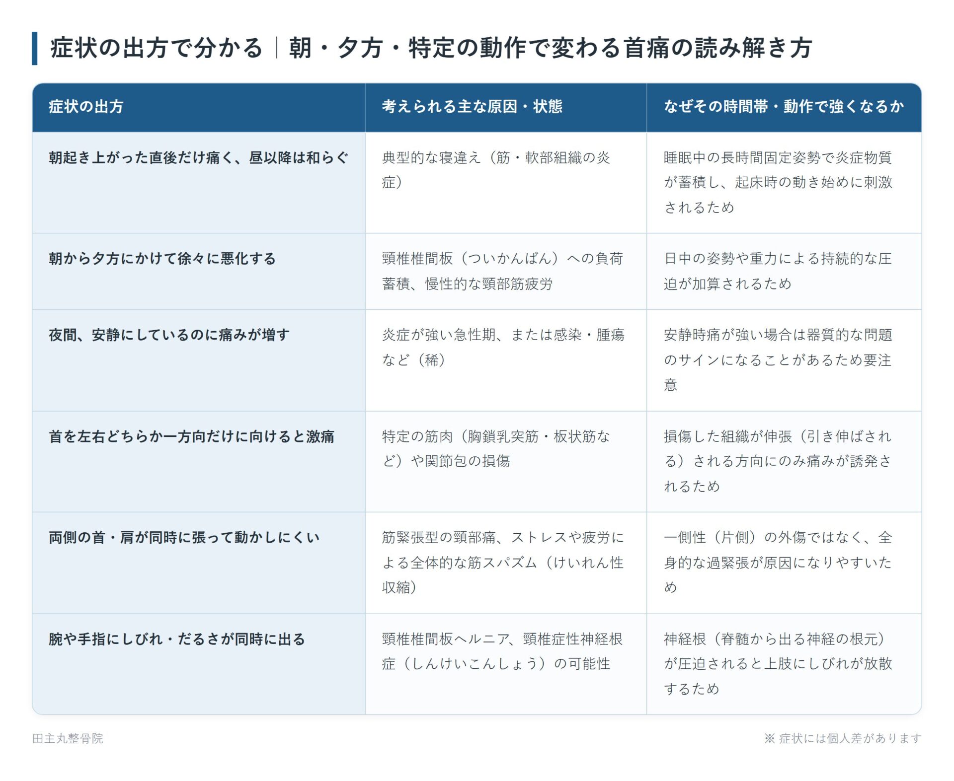症状の出方で分かる|朝・夕方・特定の動作で変わる首痛の読み解き方の一覧表。朝起き上がった直後だけ痛く、昼以降は和らぐ、朝から夕方にかけて徐々に悪化する、夜間、安静にしているのに痛みが増す、首を左右どちらか一方向だけに向けると激痛、両側の首・肩が同時に張って動かしにくい、腕や手指にしびれ・だるさが同時に出るの6パターンについて、考えられる主な原因・状態となぜその時間帯・動作で強くなるかをまとめた図。