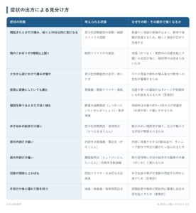 症状の出方による見分け方の一覧表。朝起きたときだけ痛み、動くと30分以内に楽になる、朝のこわばりが1時間以上続く、夕方から夜にかけて痛みが増す、夜間に安静にしていても痛む、階段を降りるときだけ強く痛む、歩き始めの数歩だけ痛い、膝の内側だけ痛い、膝の外側だけ痛い、両膝が同時にこわばる、片側だけ急に腫れて熱を持つの10パターンについて、考えられる状態となぜその時・その動作で強くなるかをまとめた図。