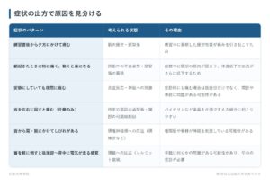 症状の出方で原因を見分けるの一覧表。練習直後から夕方にかけて痛む、朝起きたときに特に痛く、動くと楽になる、安静にしていても夜間に痛む、首を左右に回すと痛む（片側のみ）、首から肩・腕にかけてしびれがある、首を前に倒すと後頭部〜背中に電気が走る感覚の6パターンについて、考えられる状態とその理由をまとめた図。