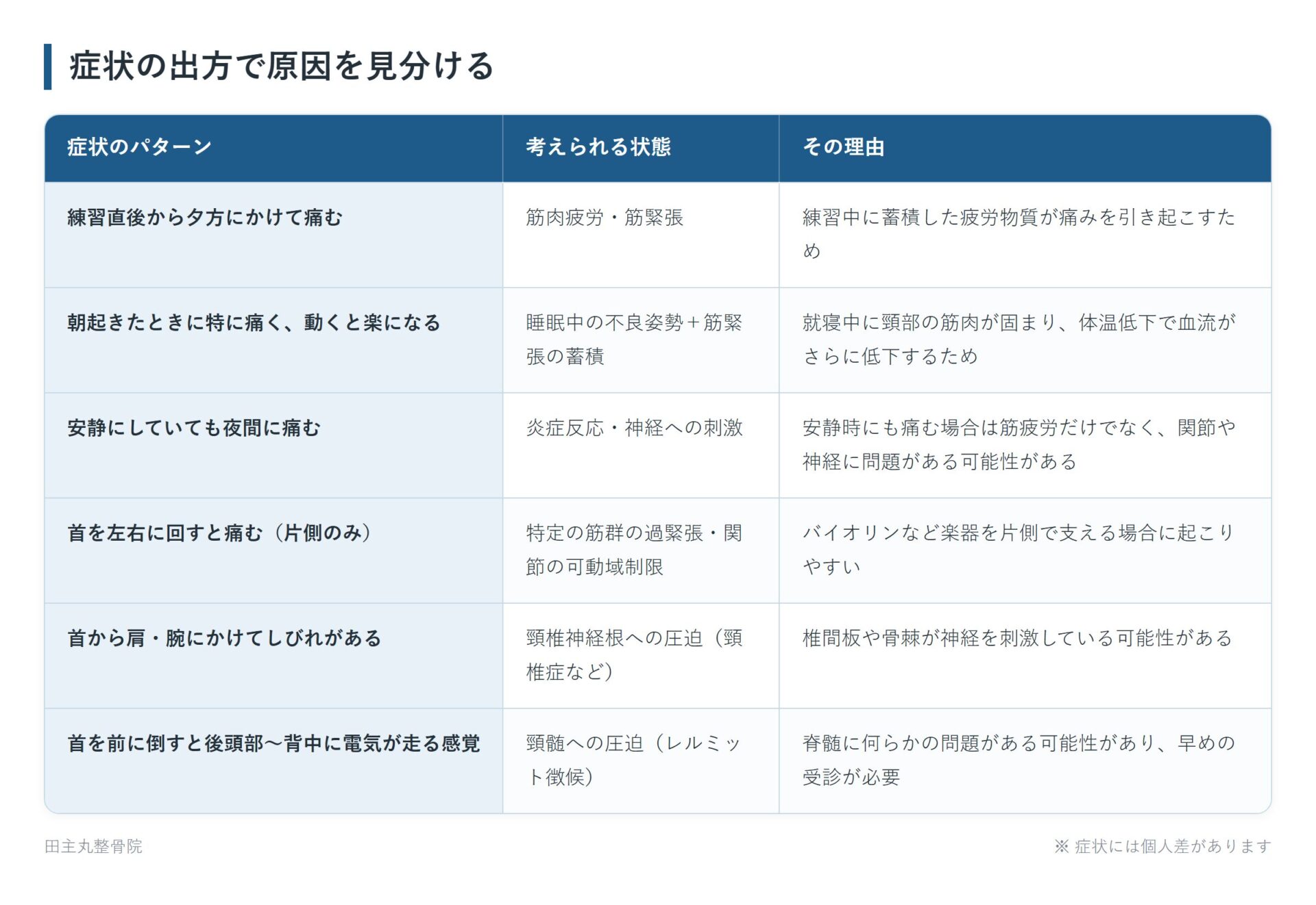 症状の出方で原因を見分けるの一覧表。練習直後から夕方にかけて痛む、朝起きたときに特に痛く、動くと楽になる、安静にしていても夜間に痛む、首を左右に回すと痛む（片側のみ）、首から肩・腕にかけてしびれがある、首を前に倒すと後頭部〜背中に電気が走る感覚の6パターンについて、考えられる状態とその理由をまとめた図。