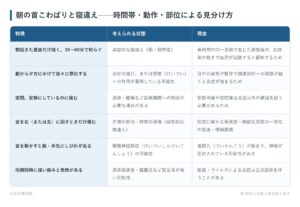 朝の首こわばりと寝違え——時間帯・動作・部位による見分け方の一覧表。朝起きた直後だけ強く、30〜60分で和らぐ、朝から夕方にかけて徐々に悪化する、夜間、安静にしているのに痛む、首を右(または左)に回すときだけ痛む、首を動かすと腕・手先にしびれが走る、両側同時に強い痛みと発熱があるの6パターンについて、考えられる状態と理由をまとめた図。