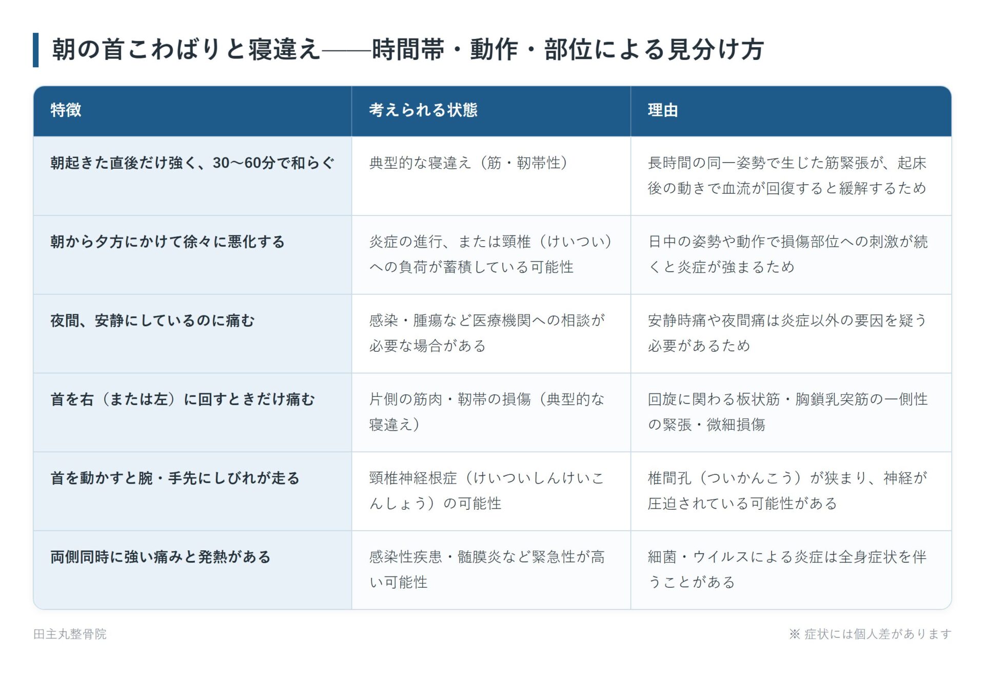 朝の首こわばりと寝違え——時間帯・動作・部位による見分け方の一覧表。朝起きた直後だけ強く、30〜60分で和らぐ、朝から夕方にかけて徐々に悪化する、夜間、安静にしているのに痛む、首を右（または左）に回すときだけ痛む、首を動かすと腕・手先にしびれが走る、両側同時に強い痛みと発熱があるの6パターンについて、考えられる状態と理由をまとめた図。