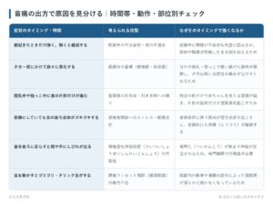 首痛の出方で原因を見分ける｜時間帯・動作・部位別チェックの一覧表。朝起きたときだけ強く、動くと軽減する、夕方〜夜にかけて徐々に悪化する、授乳中や抱っこ中に首の片側だけが痛む、安静にしていても首の後ろ全体がズキズキする、首を後ろに反らすと腕や手にしびれが出る、首を動かすとゴリゴリ・クリック音がするの6パターンについて、考えられる状態となぜそのタイミングで強くなるかをまとめた図。