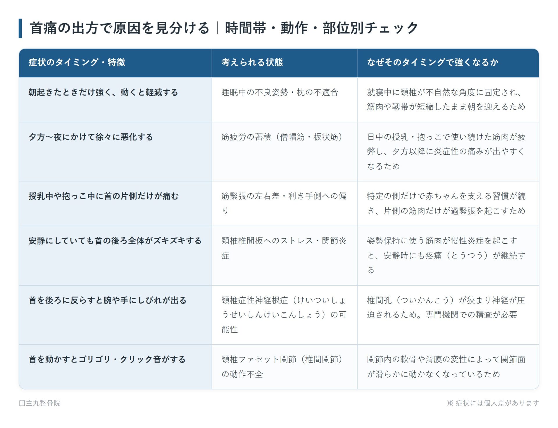 首痛の出方で原因を見分ける|時間帯・動作・部位別チェックの一覧表。朝起きたときだけ強く、動くと軽減する、夕方〜夜にかけて徐々に悪化する、授乳中や抱っこ中に首の片側だけが痛む、安静にしていても首の後ろ全体がズキズキする、首を後ろに反らすと腕や手にしびれが出る、首を動かすとゴリゴリ・クリック音がするの6パターンについて、考えられる状態となぜそのタイミングで強くなるかをまとめた図。