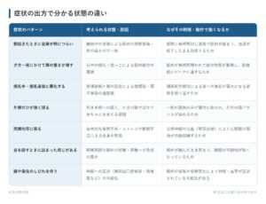 症状の出方で分かる状態の違いの一覧表。朝起きたときに首肩が特につらい、夕方〜夜にかけて肩の重さが増す、授乳中・授乳直後に悪化する、片側だけが強く張る、両側均等に張る、首を回すときに詰まった感じがある、腕や指先のしびれを伴うの7パターンについて、考えられる状態・原因となぜその時間・動作で強くなるかをまとめた図。