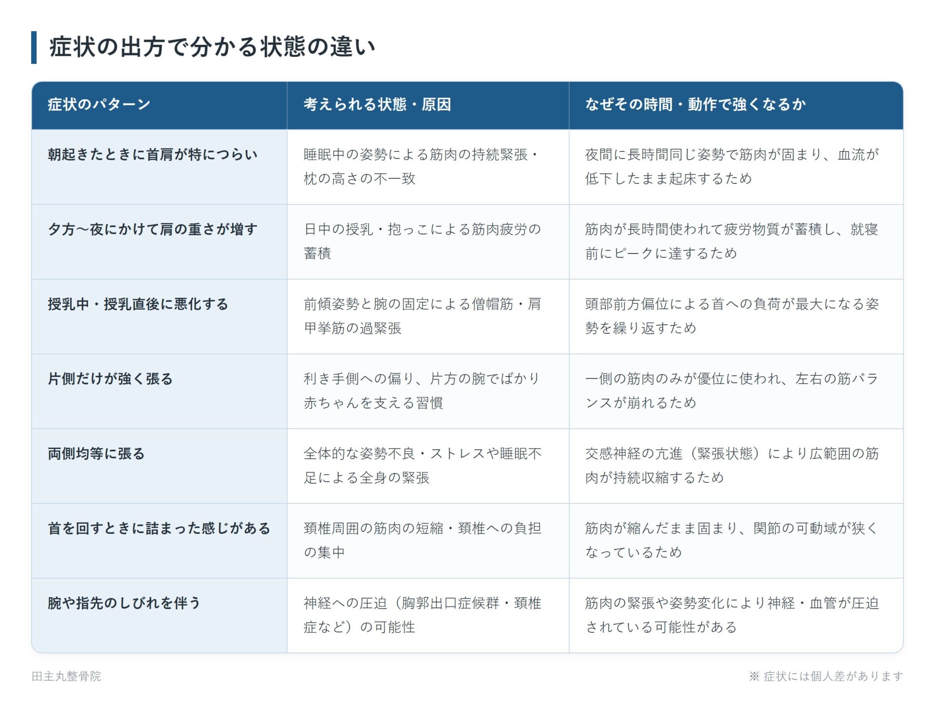 症状の出方で分かる状態の違いの一覧表。朝起きたときに首肩が特につらい、夕方〜夜にかけて肩の重さが増す、授乳中・授乳直後に悪化する、片側だけが強く張る、両側均等に張る、首を回すときに詰まった感じがある、腕や指先のしびれを伴うの7パターンについて、考えられる状態・原因となぜその時間・動作で強くなるかをまとめた図。