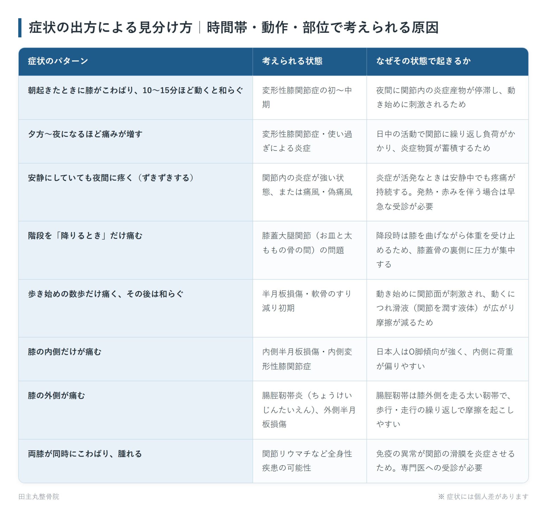 症状の出方による見分け方｜時間帯・動作・部位で考えられる原因の一覧表。朝起きたときに膝がこわばり、10〜15分ほど動くと和らぐ、夕方〜夜になるほど痛みが増す、安静にしていても夜間に疼く（ずきずきする）、階段を「降りるとき」だけ痛む、歩き始めの数歩だけ痛く、その後は和らぐ、膝の内側だけが痛む、膝の外側が痛む、両膝が同時にこわばり、腫れるの8パターンについて、考えられる状態となぜその状態で起きるかをまとめた図。