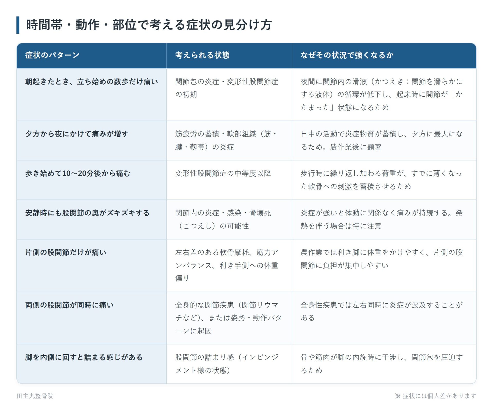時間帯・動作・部位で考える症状の見分け方の一覧表。朝起きたとき、立ち始めの数歩だけ痛い、夕方から夜にかけて痛みが増す、歩き始めて10〜20分後から痛む、安静時にも股関節の奥がズキズキする、片側の股関節だけが痛い、両側の股関節が同時に痛い、脚を内側に回すと詰まる感じがあるの7パターンについて、考えられる状態となぜその状況で強くなるかをまとめた図。