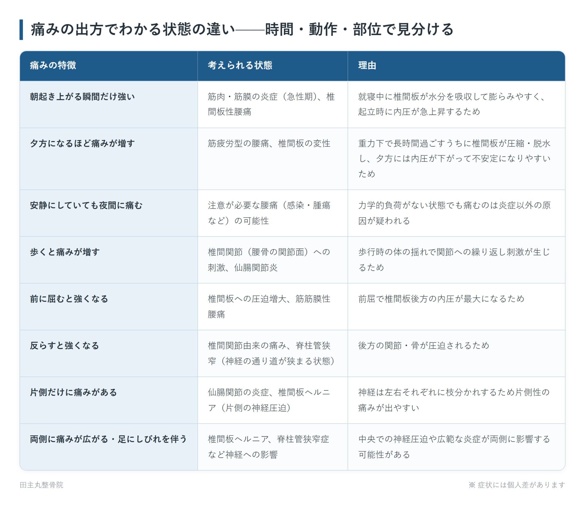 痛みの出方でわかる状態の違い——時間・動作・部位で見分けるの一覧表。朝起き上がる瞬間だけ強い、夕方になるほど痛みが増す、安静にしていても夜間に痛む、歩くと痛みが増す、前に屈むと強くなる、反らすと強くなる、片側だけに痛みがある、両側に痛みが広がる・足にしびれを伴うの8パターンについて、考えられる状態と理由をまとめた図。