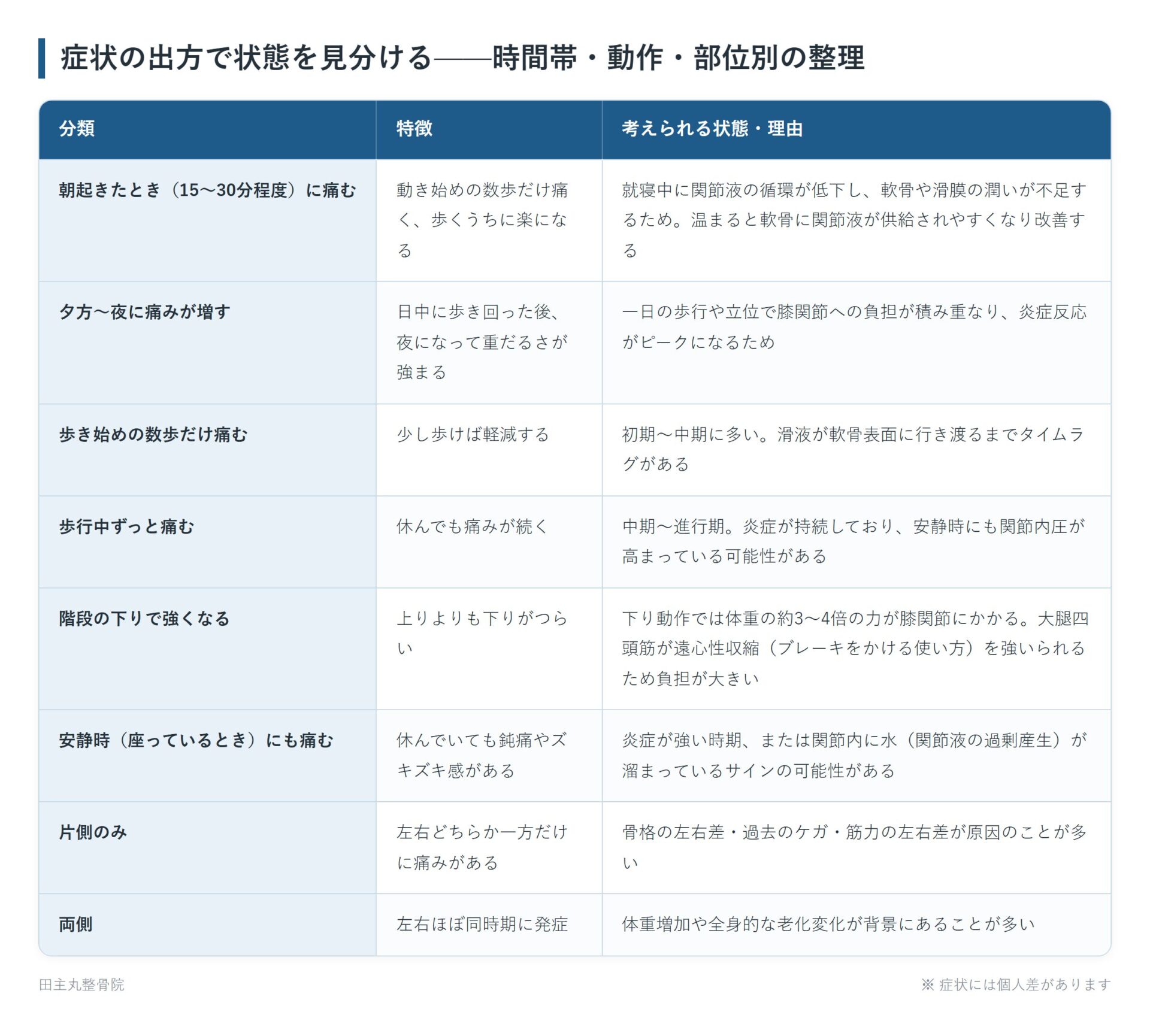 症状の出方で状態を見分ける——時間帯・動作・部位別の整理の一覧表。朝起きたとき（15〜30分程度）に痛む、夕方〜夜に痛みが増す、歩き始めの数歩だけ痛む、歩行中ずっと痛む、階段の下りで強くなる、安静時（座っているとき）にも痛む、片側のみ、両側の8パターンについて、特徴と考えられる状態・理由をまとめた図。
