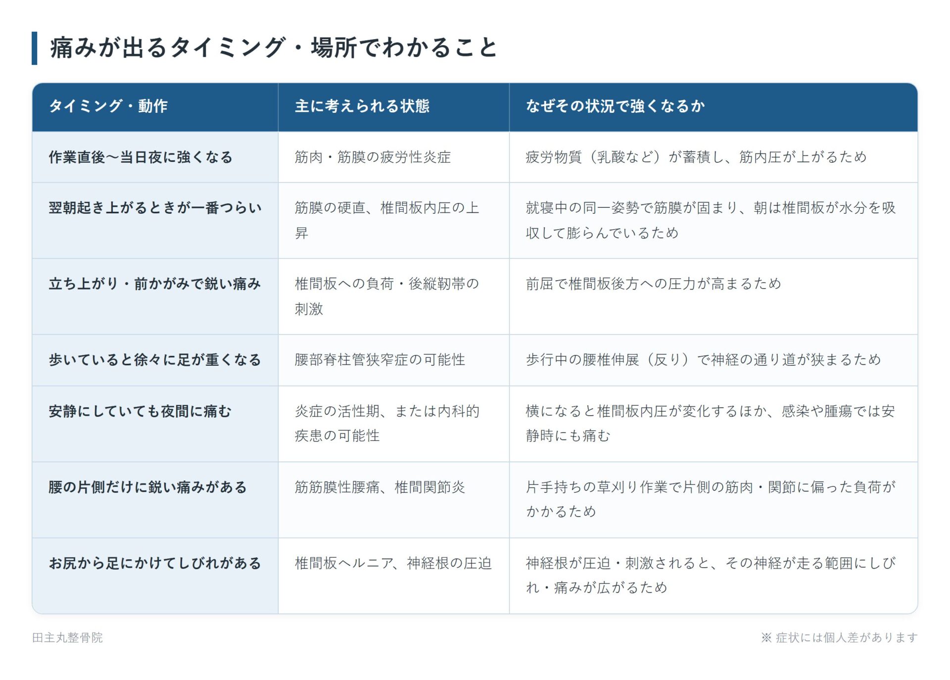 痛みが出るタイミング・場所でわかることの一覧表。作業直後〜当日夜に強くなる、翌朝起き上がるときが一番つらい、立ち上がり・前かがみで鋭い痛み、歩いていると徐々に足が重くなる、安静にしていても夜間に痛む、腰の片側だけに鋭い痛みがある、お尻から足にかけてしびれがあるの7パターンについて、主に考えられる状態となぜその状況で強くなるかをまとめた図。